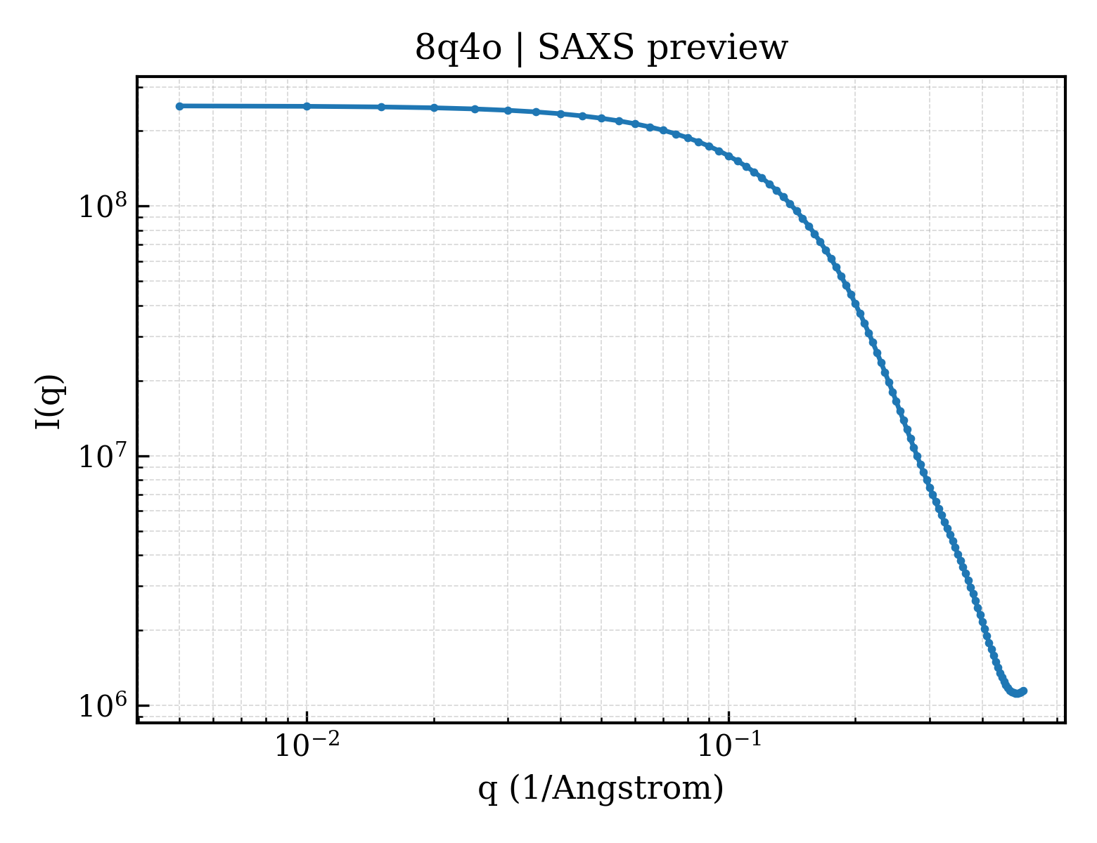 SAXS profile for 8q4o