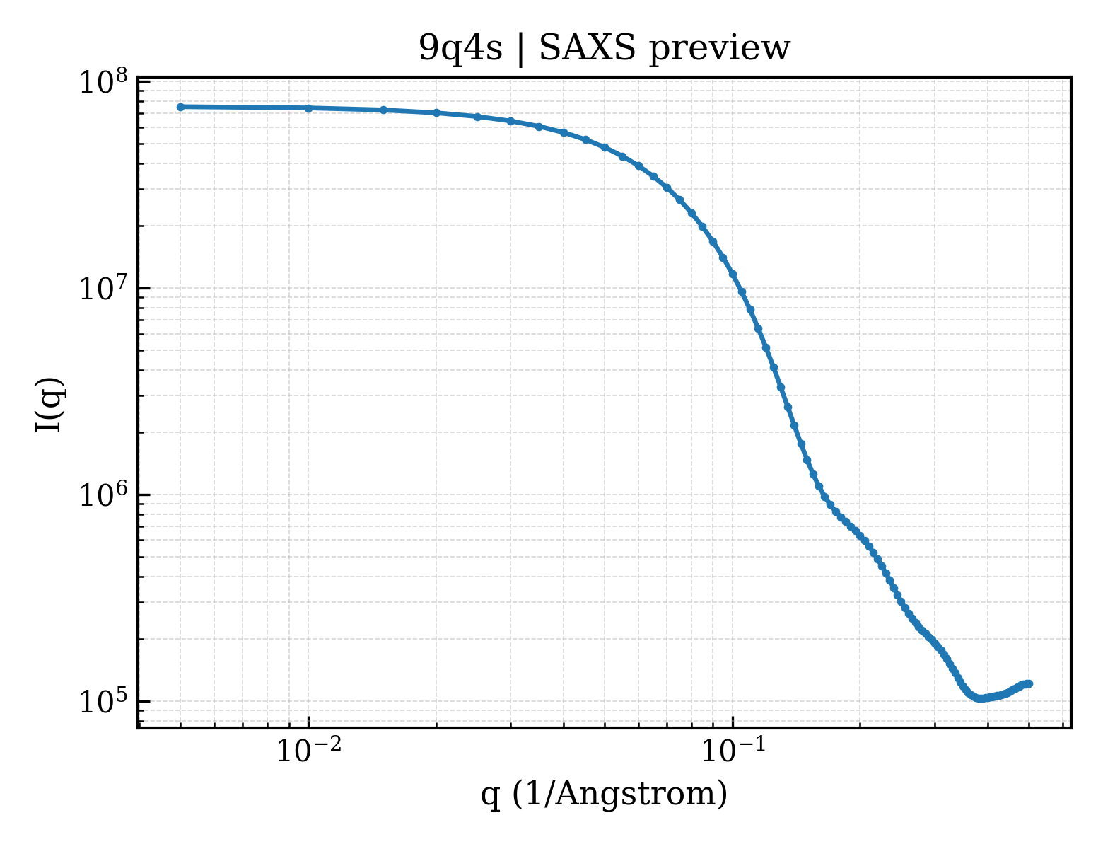SAXS profile for 9q4s