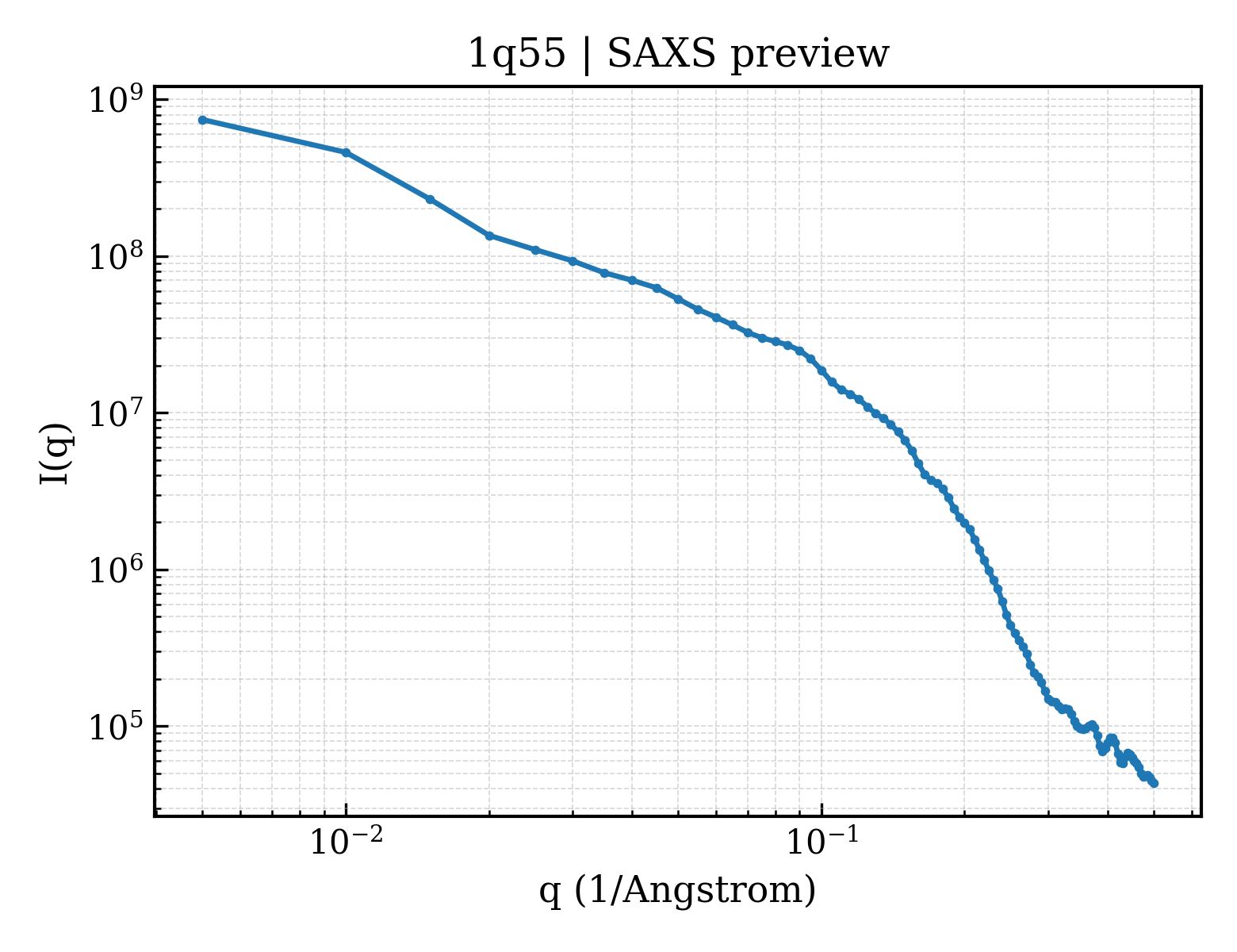 SAXS profile for 1q55