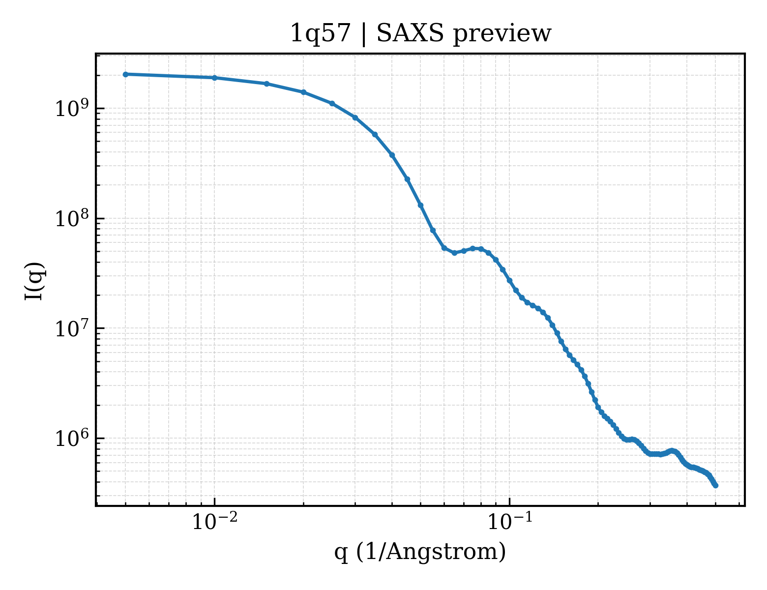SAXS profile for 1q57