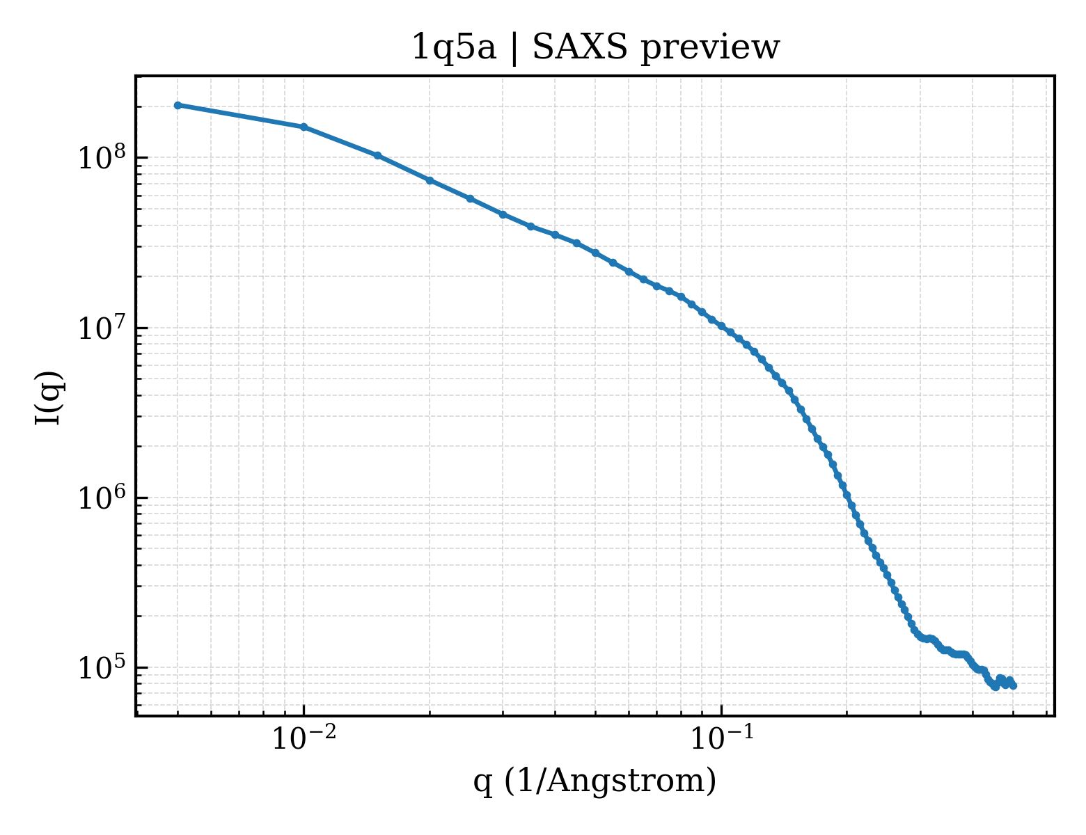 SAXS profile for 1q5a