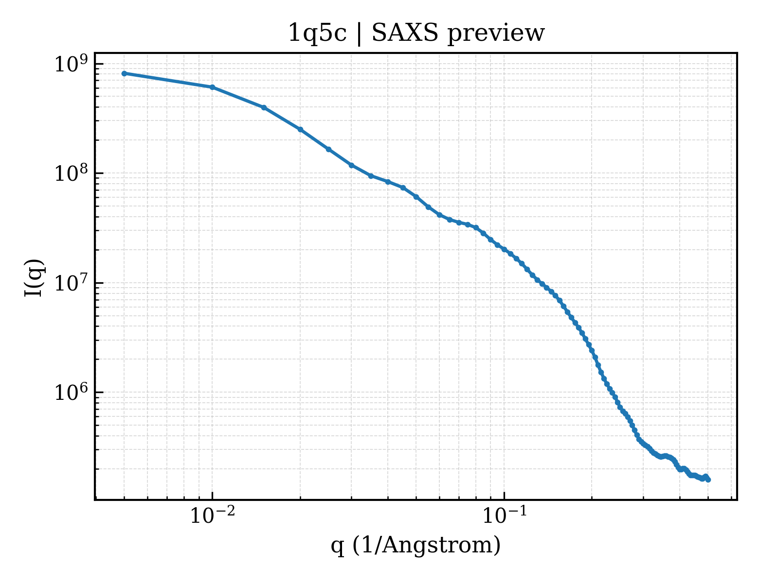 SAXS profile for 1q5c