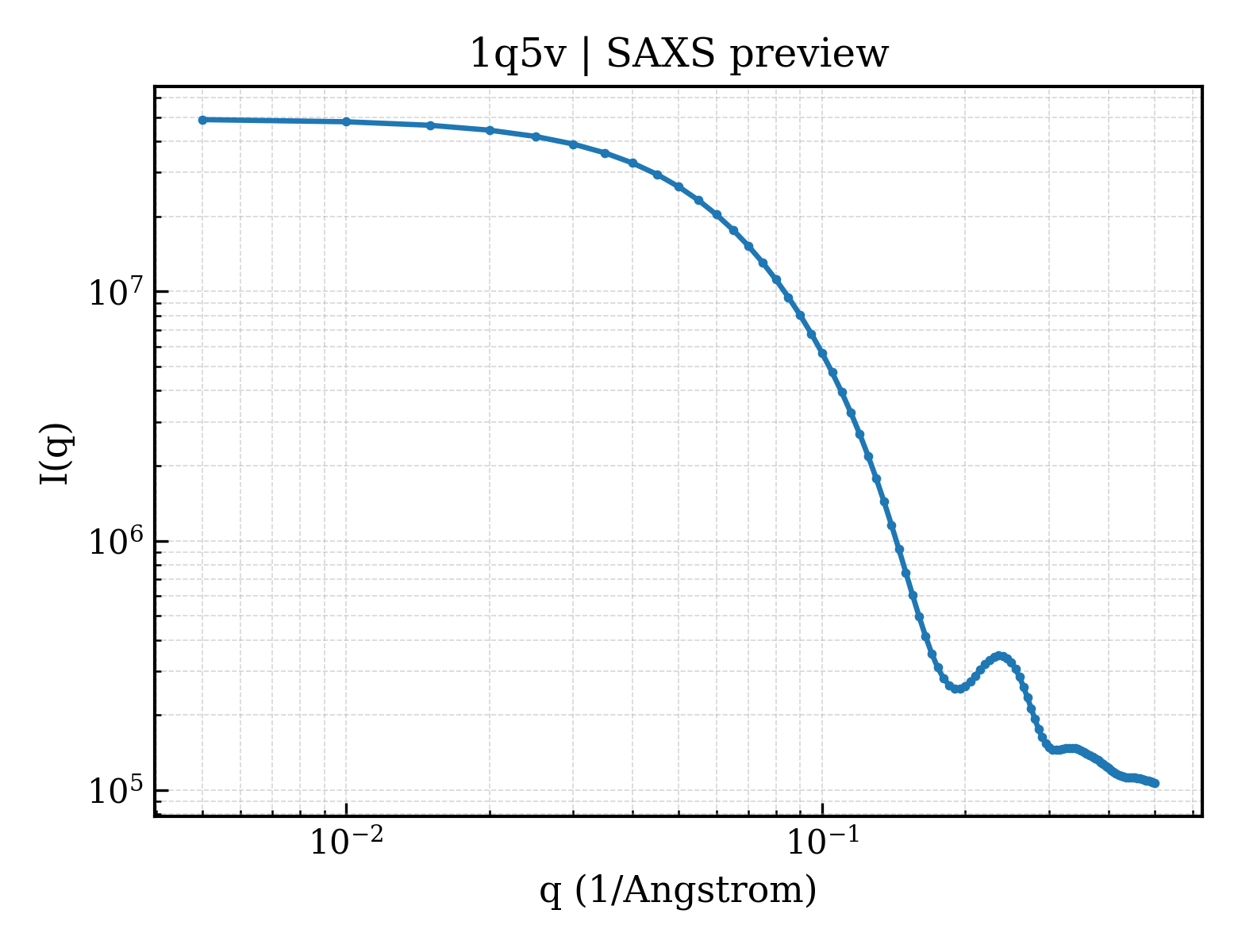 SAXS profile for 1q5v