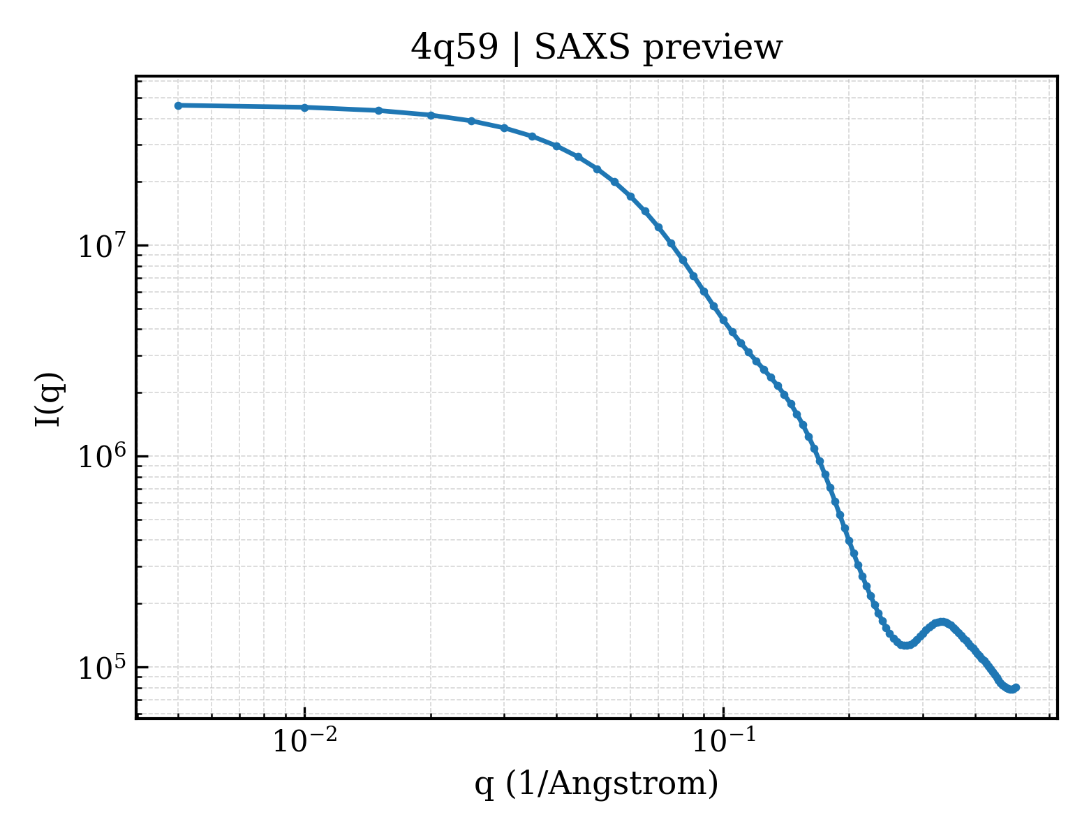 SAXS profile for 4q59