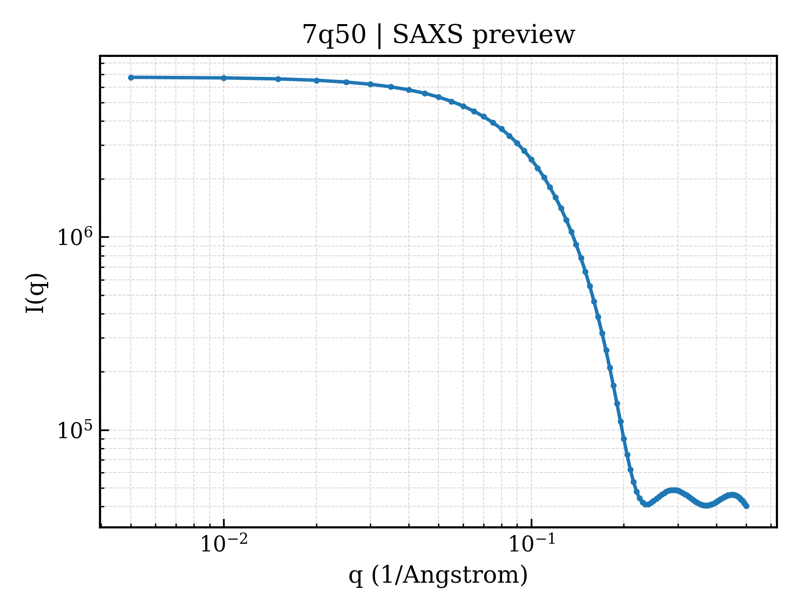 SAXS profile for 7q50