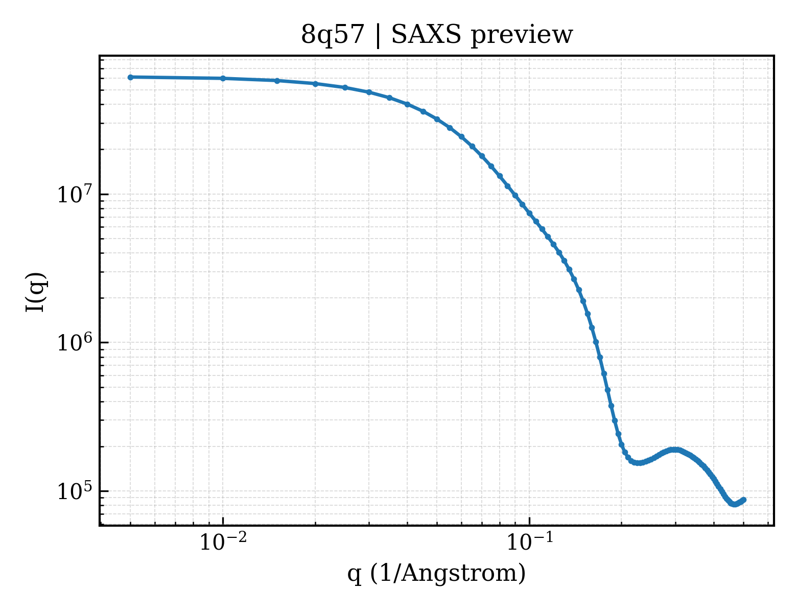 SAXS profile for 8q57