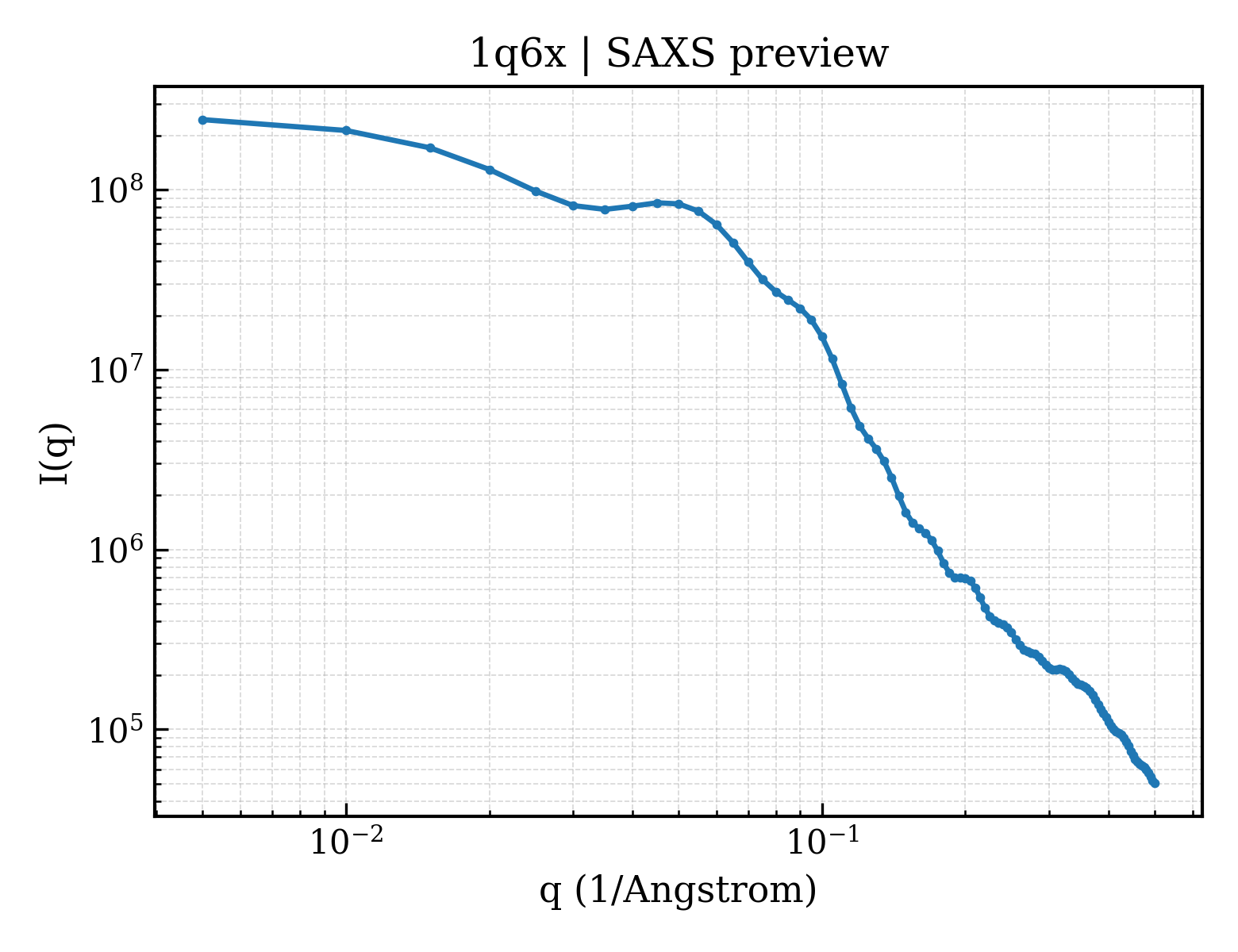 SAXS profile for 1q6x