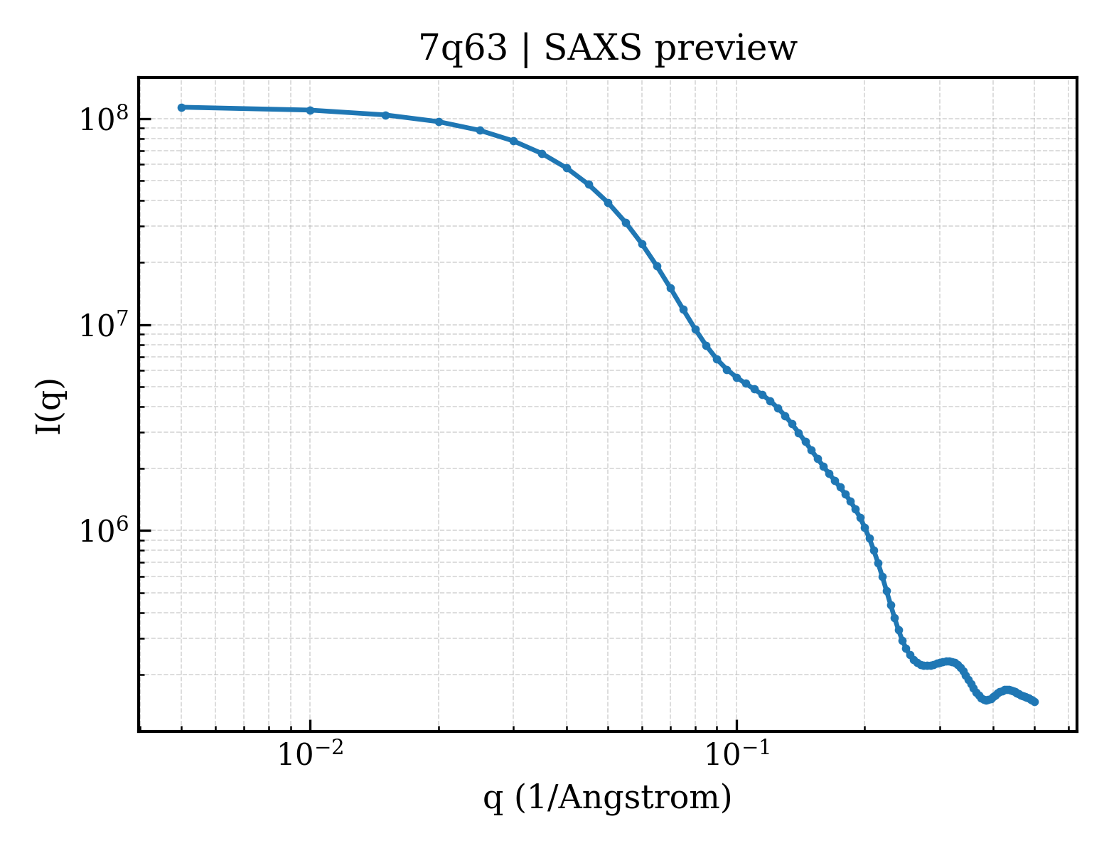 SAXS profile for 7q63