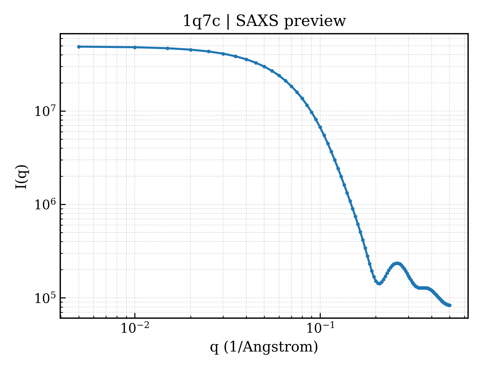 SAXS profile for 1q7c
