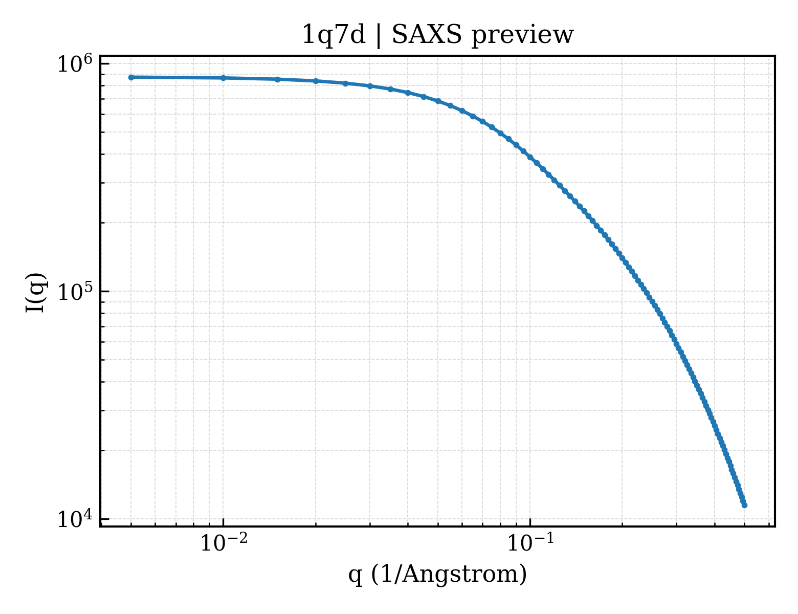 SAXS profile for 1q7d