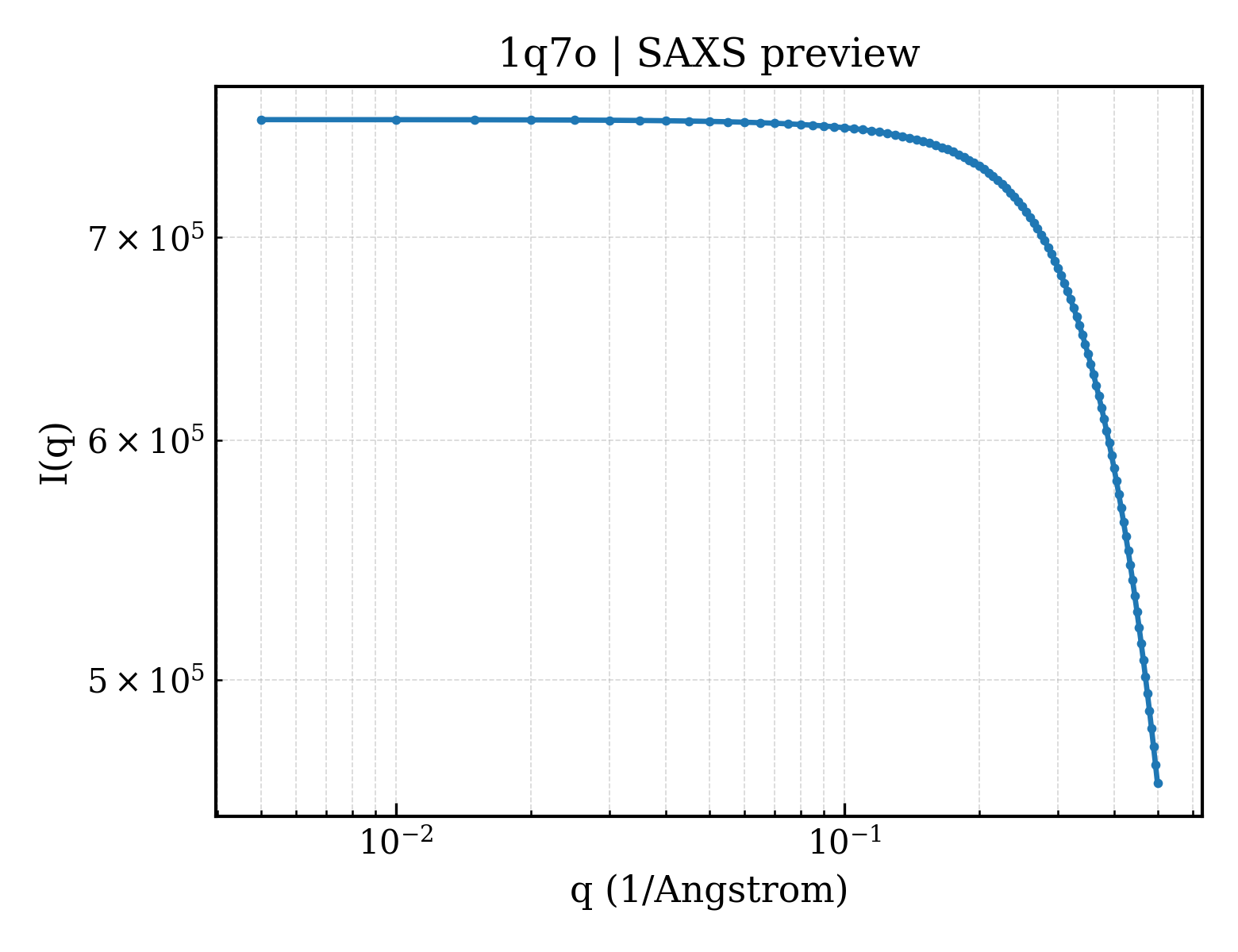 SAXS profile for 1q7o