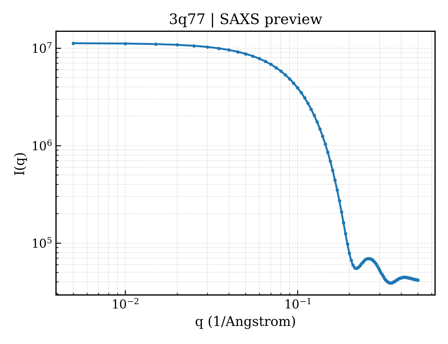 SAXS profile for 3q77