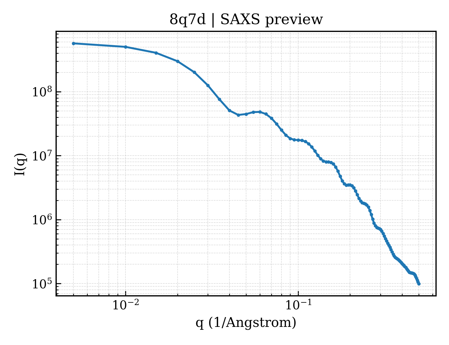 SAXS profile for 8q7d