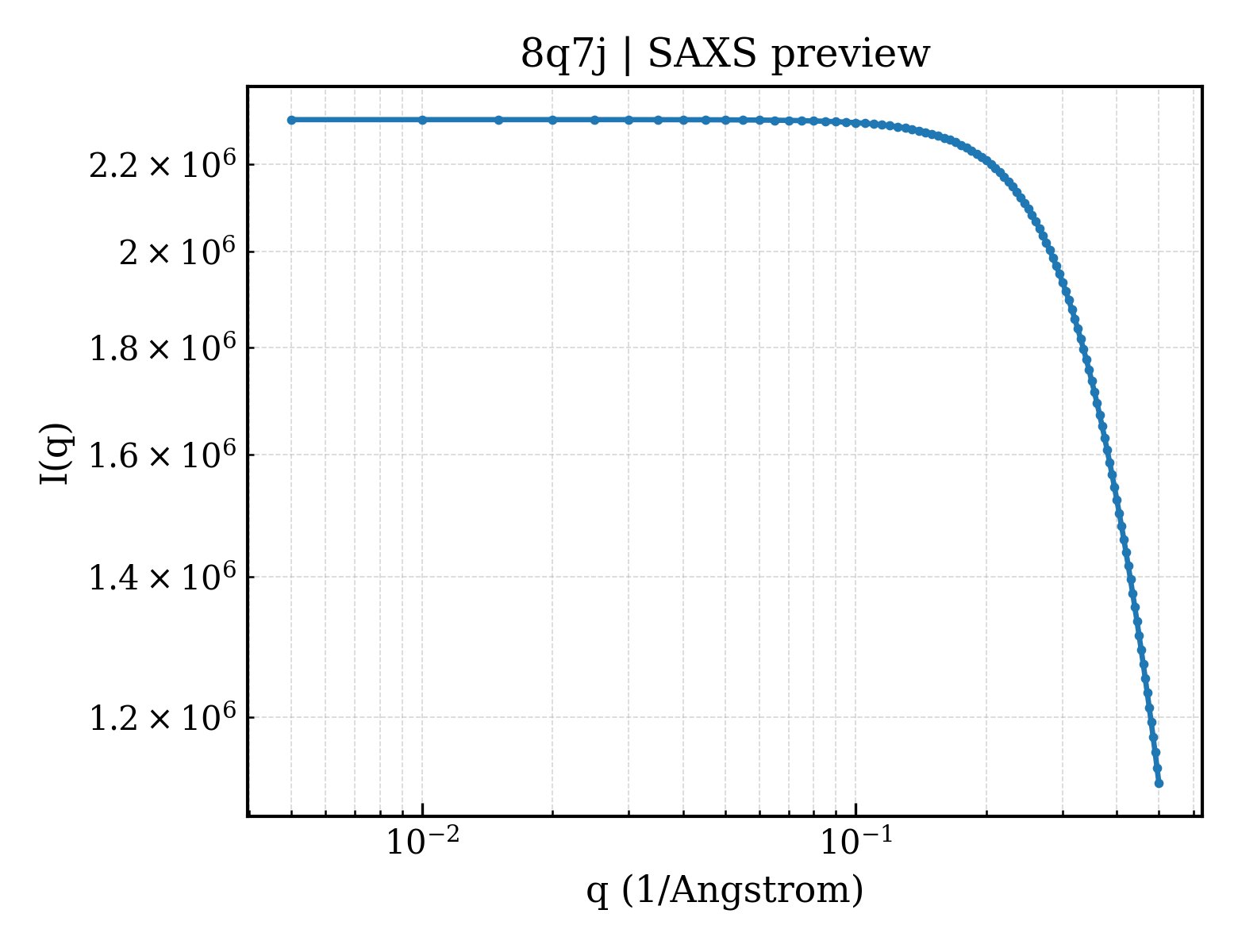 SAXS profile for 8q7j
