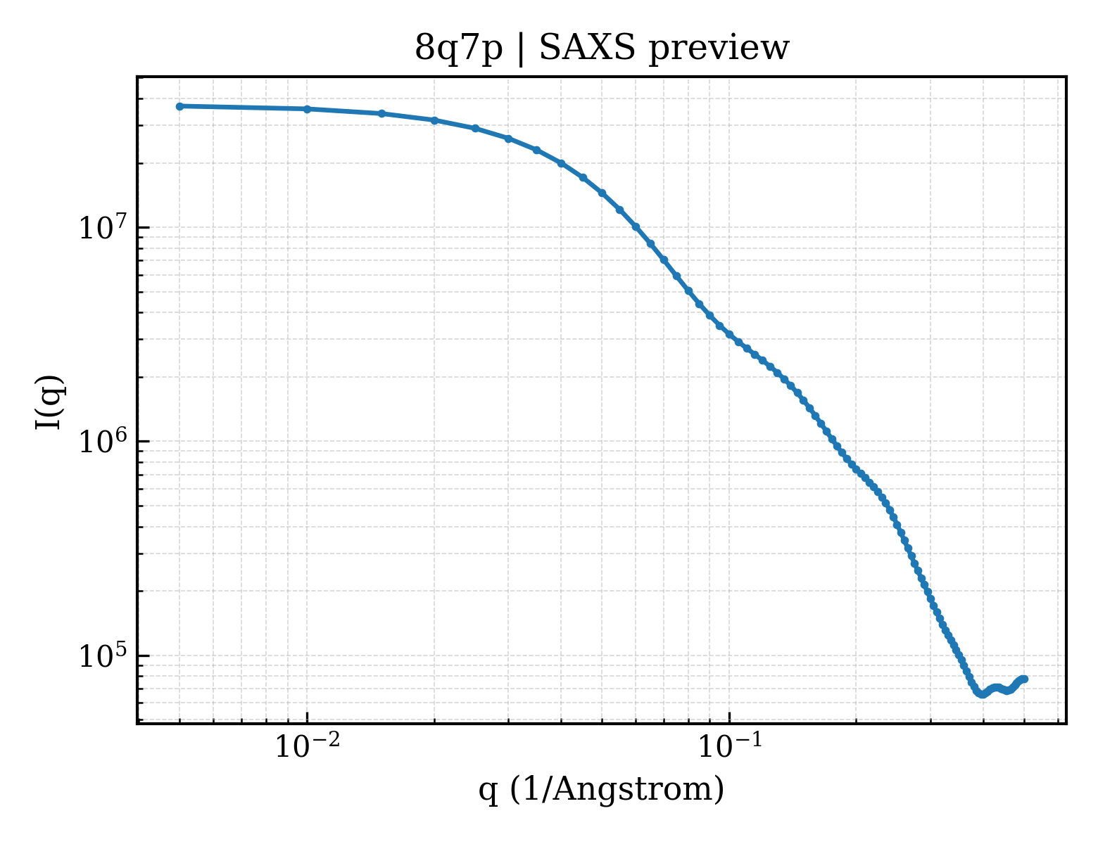 SAXS profile for 8q7p