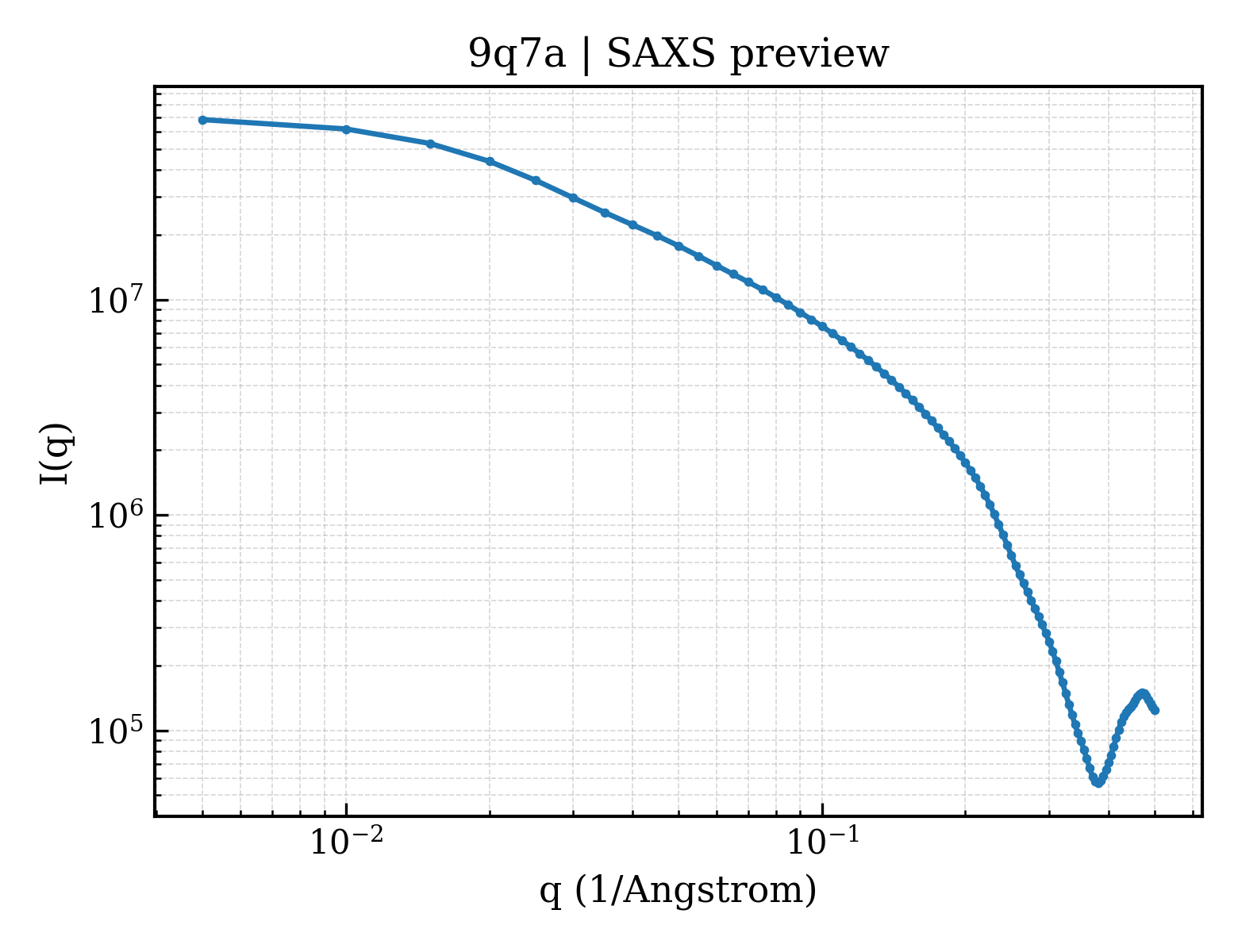 SAXS profile for 9q7a