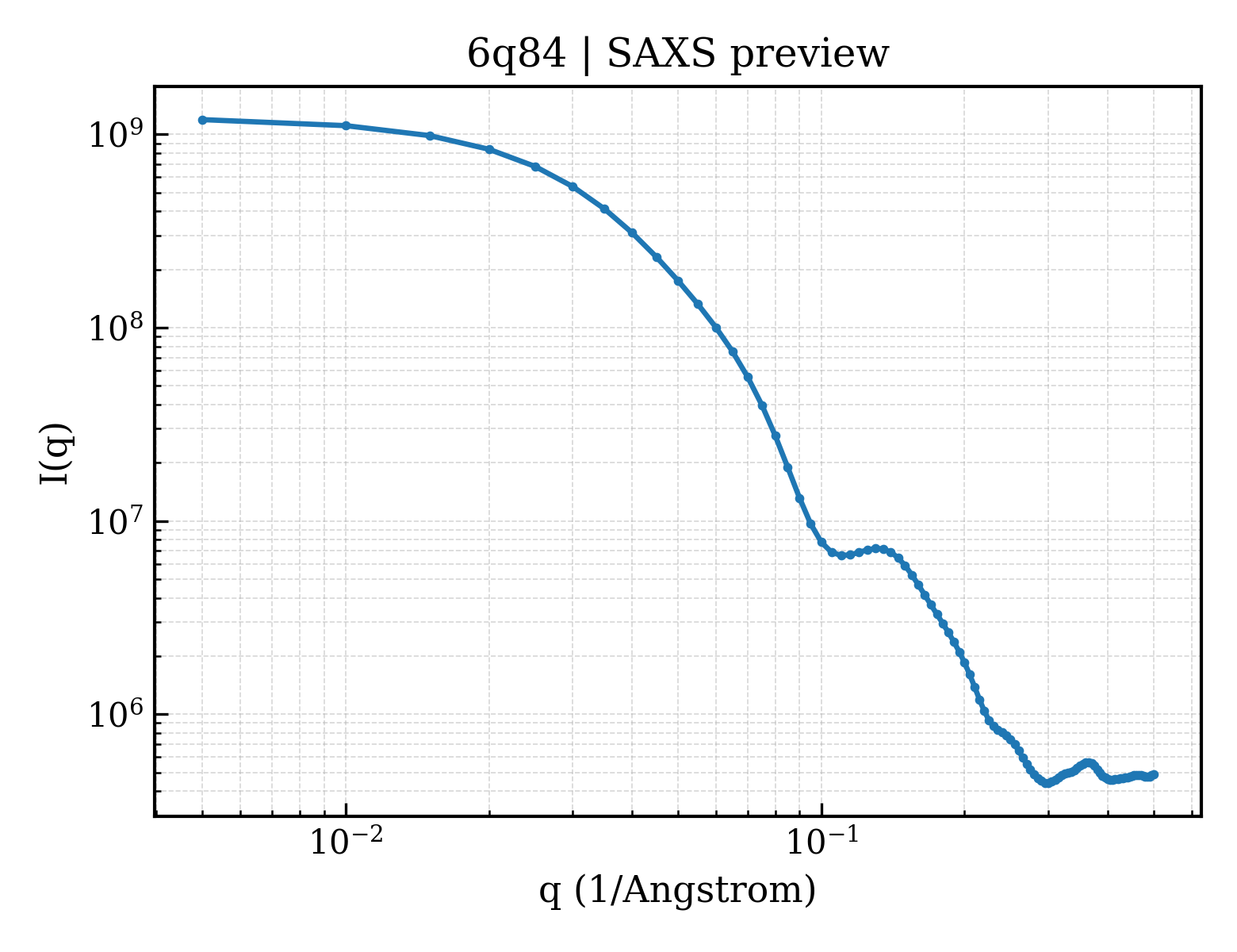 SAXS profile for 6q84