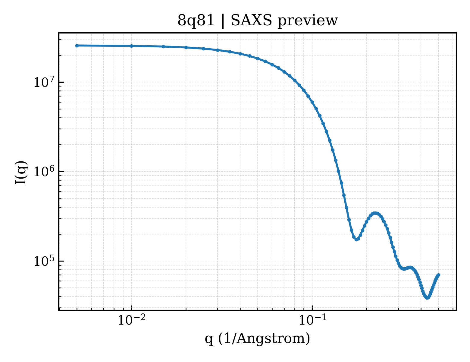 SAXS profile for 8q81