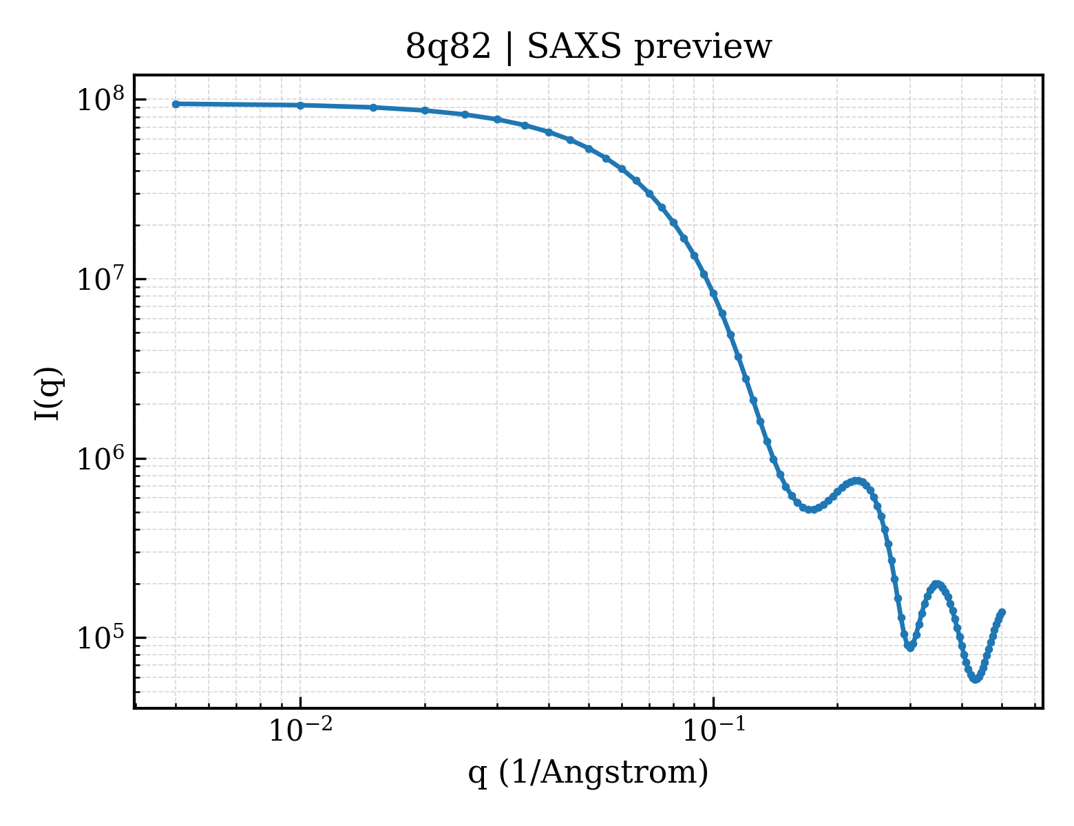 SAXS profile for 8q82