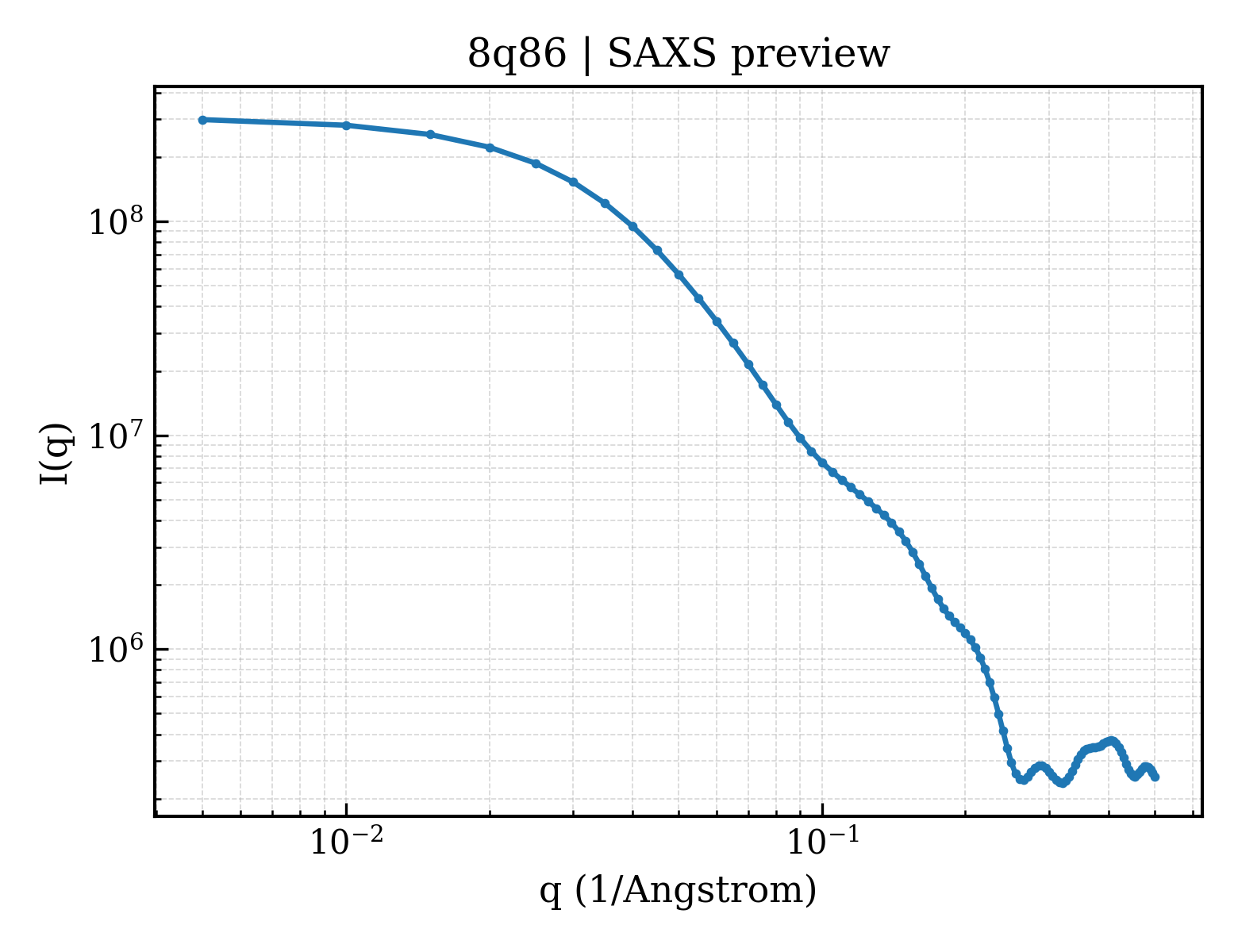 SAXS profile for 8q86