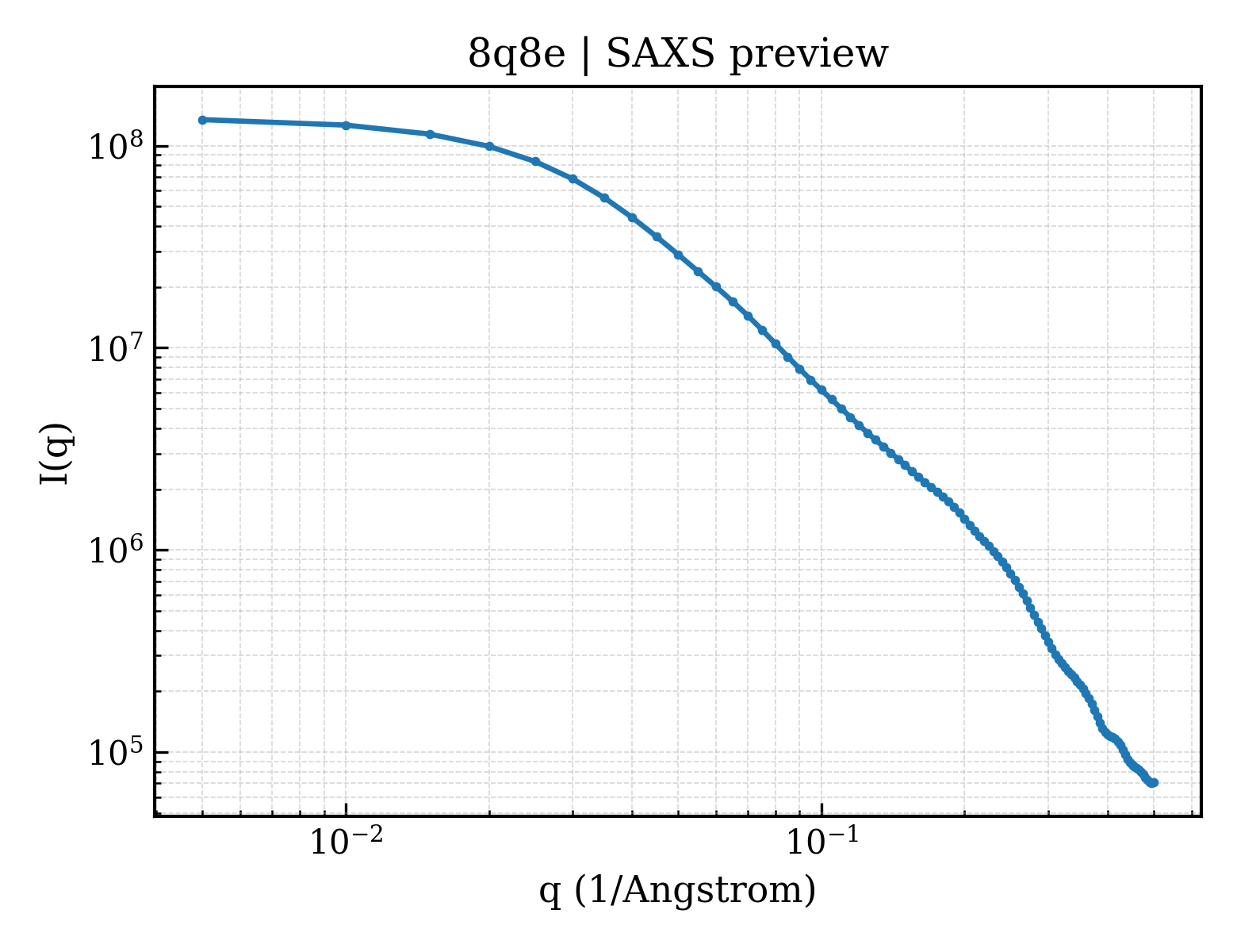 SAXS profile for 8q8e