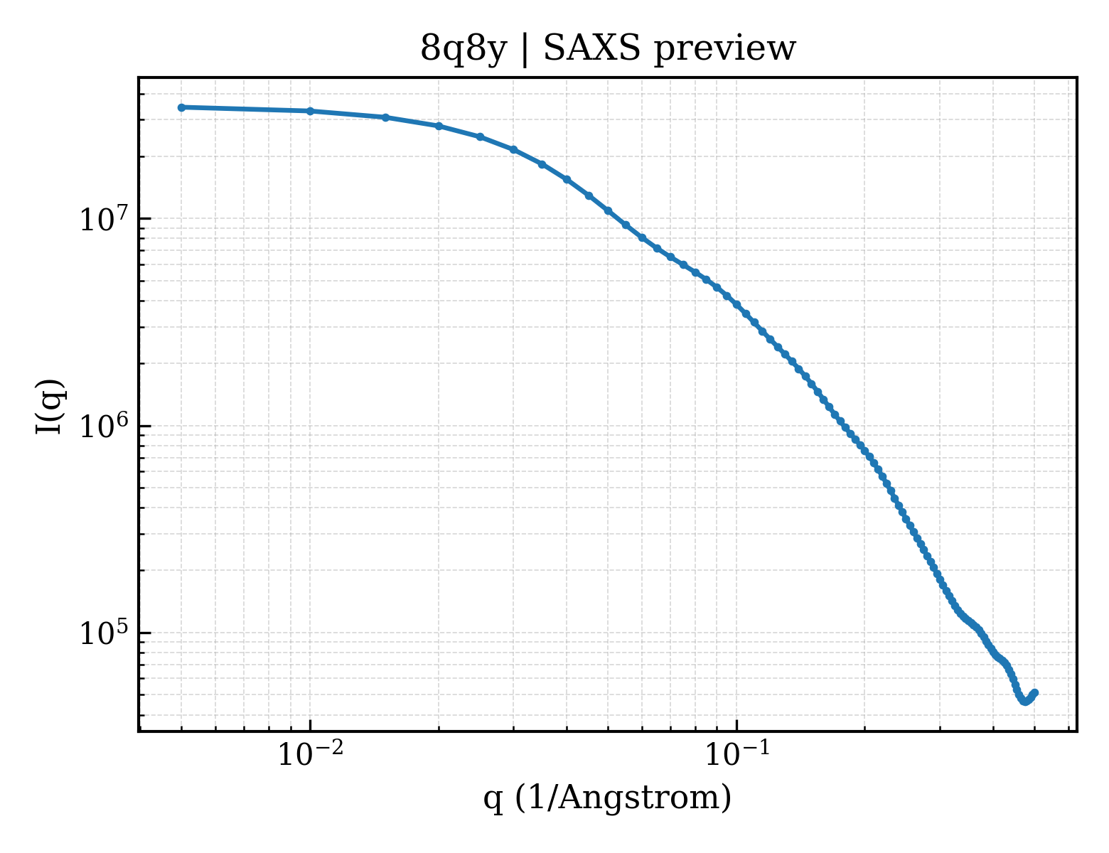 SAXS profile for 8q8y