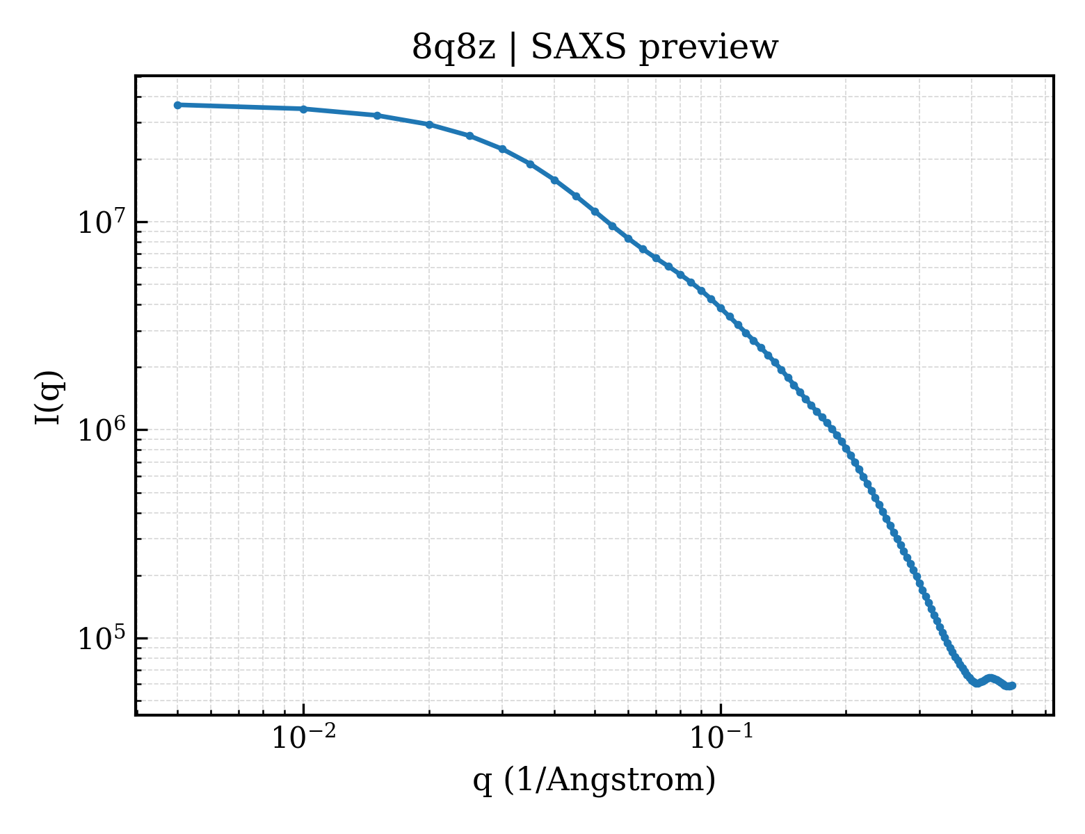 SAXS profile for 8q8z