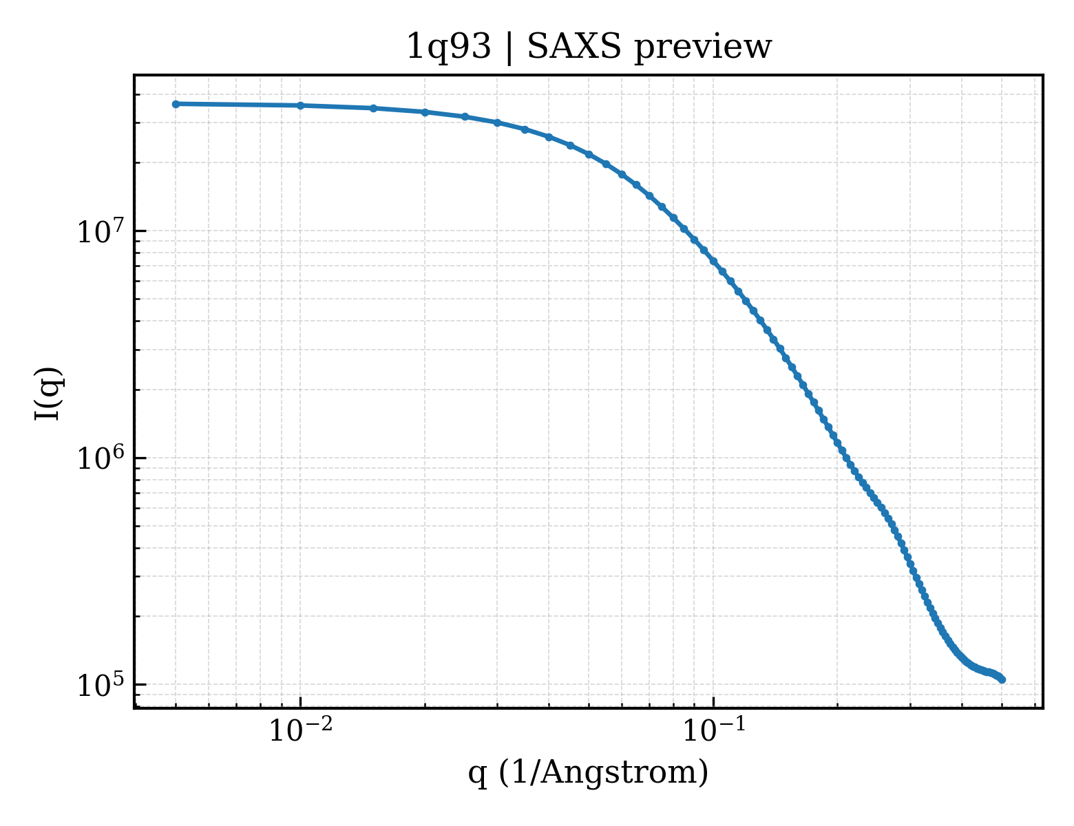 SAXS profile for 1q93