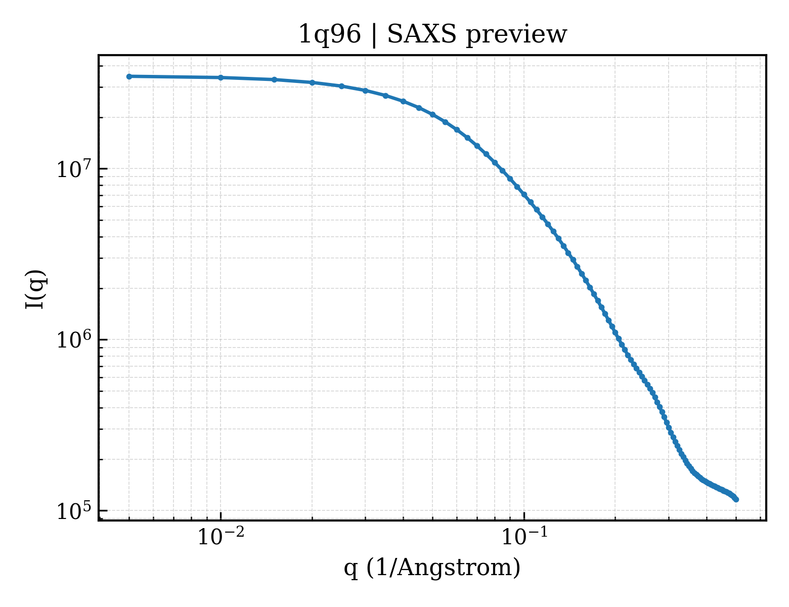 SAXS profile for 1q96