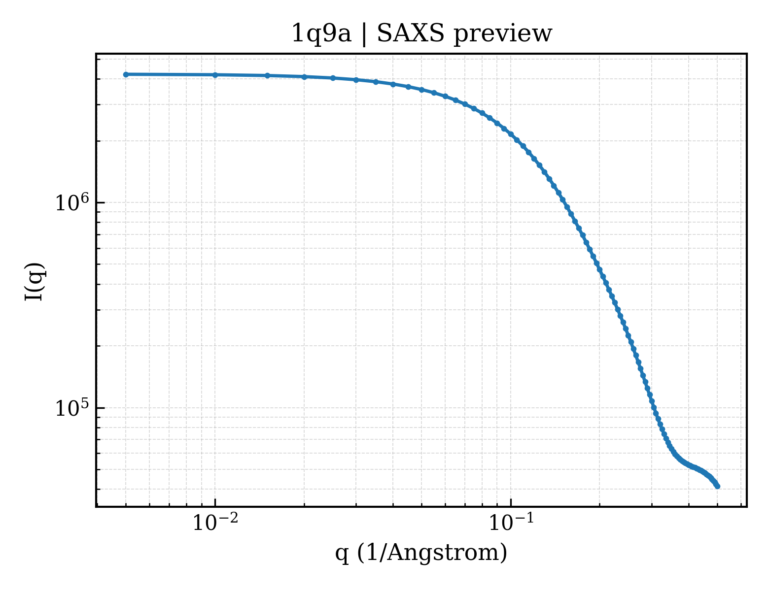 SAXS profile for 1q9a