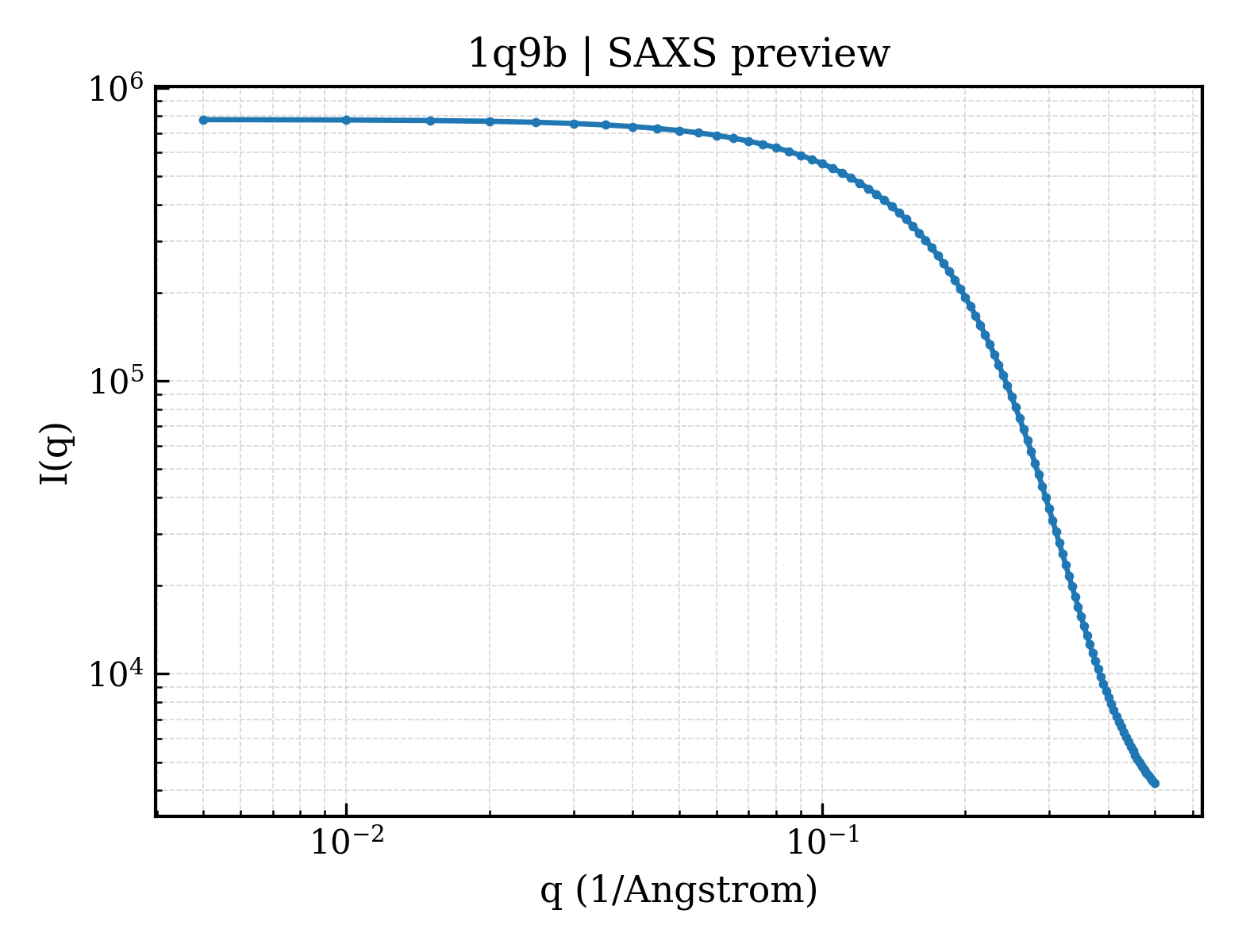 SAXS profile for 1q9b