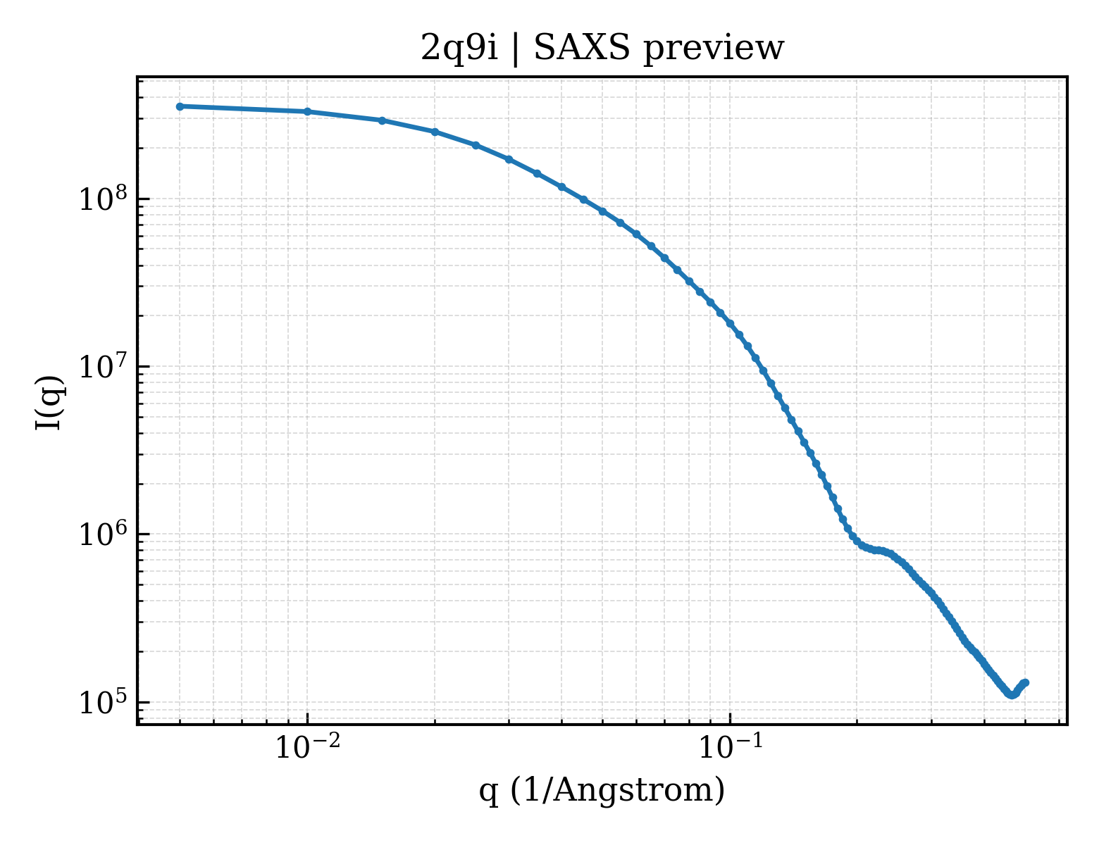 SAXS profile for 2q9i