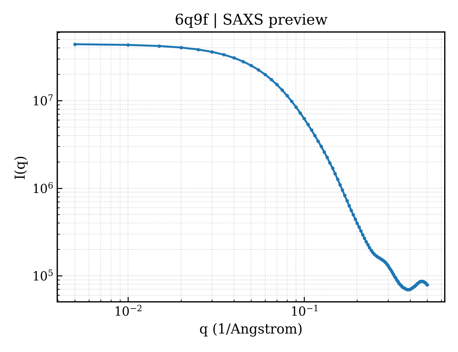 SAXS profile for 6q9f