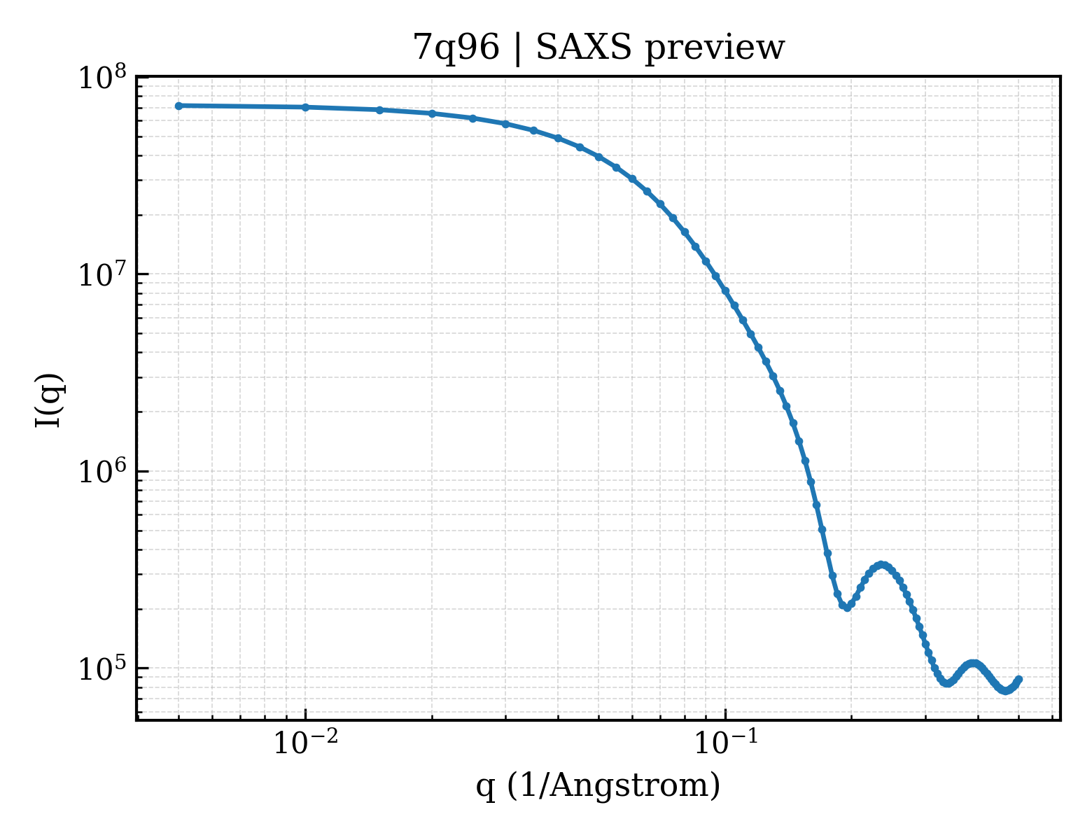 SAXS profile for 7q96
