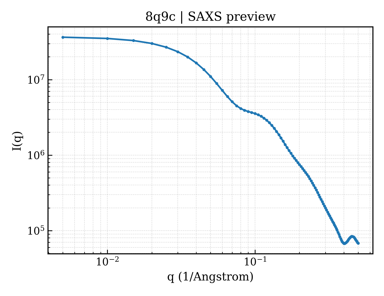 SAXS profile for 8q9c