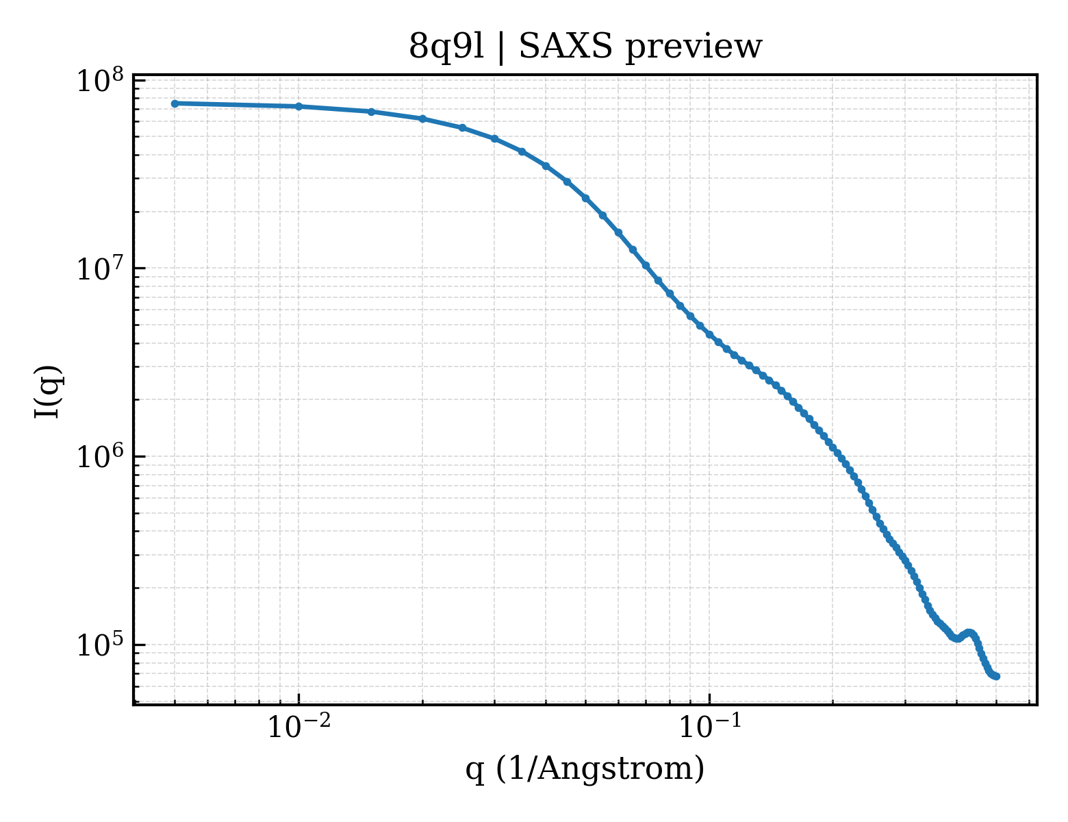SAXS profile for 8q9l