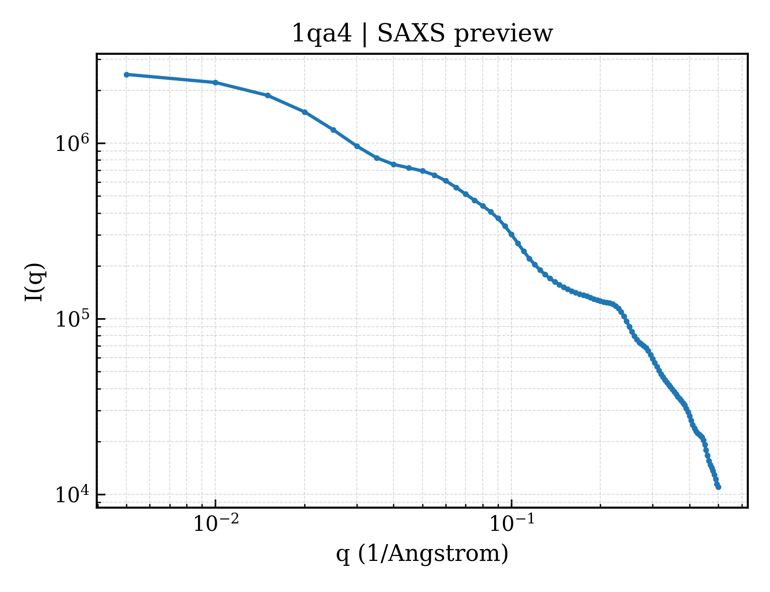 SAXS profile for 1qa4