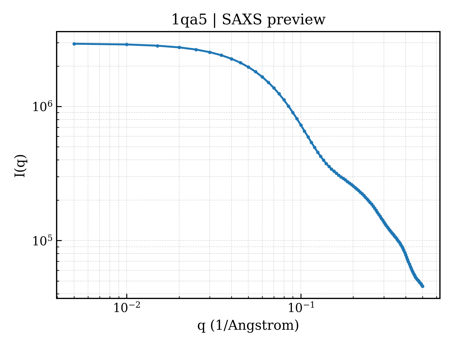 SAXS profile for 1qa5