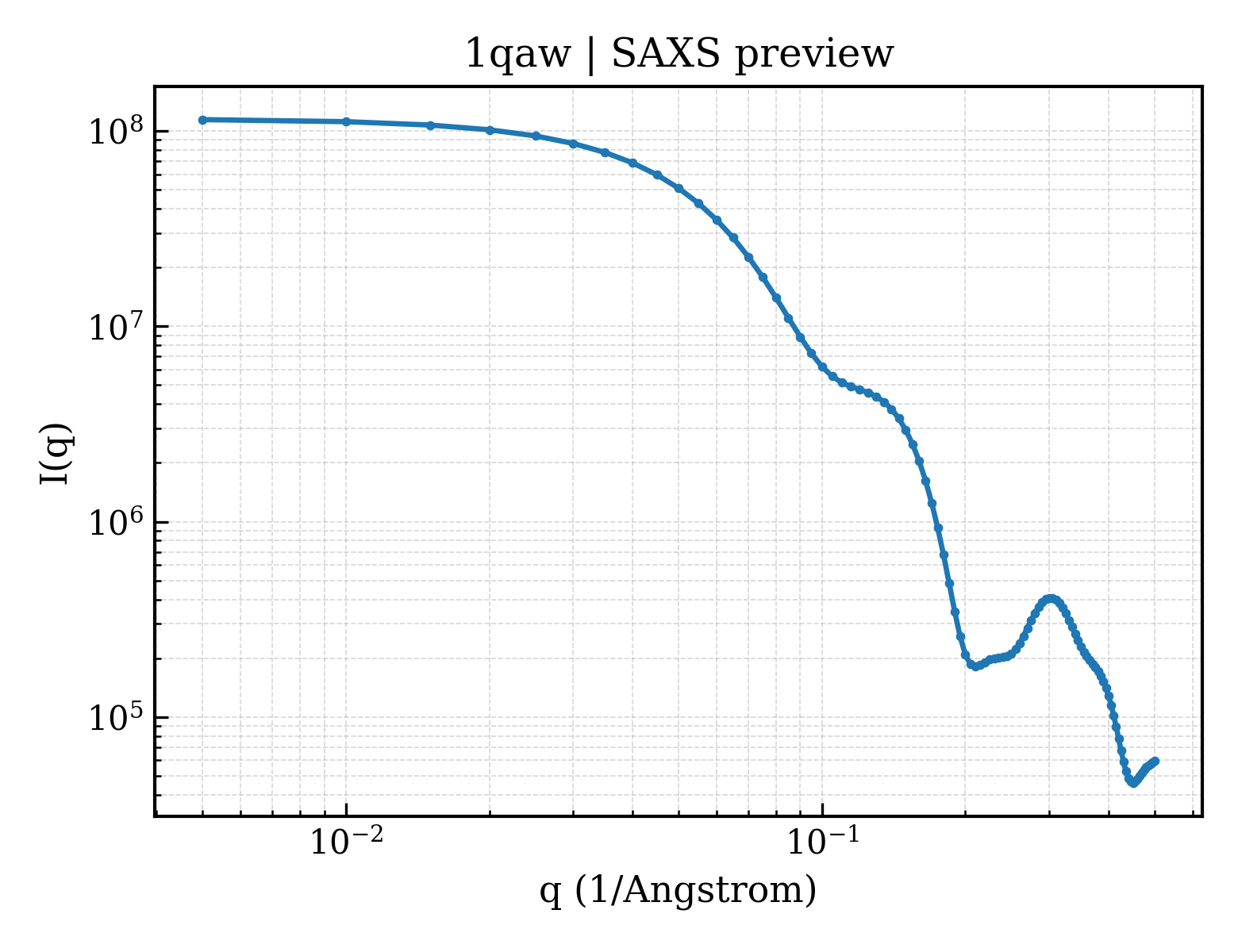 SAXS profile for 1qaw