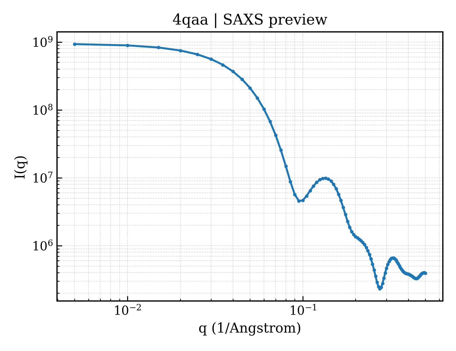 SAXS profile for 4qaa