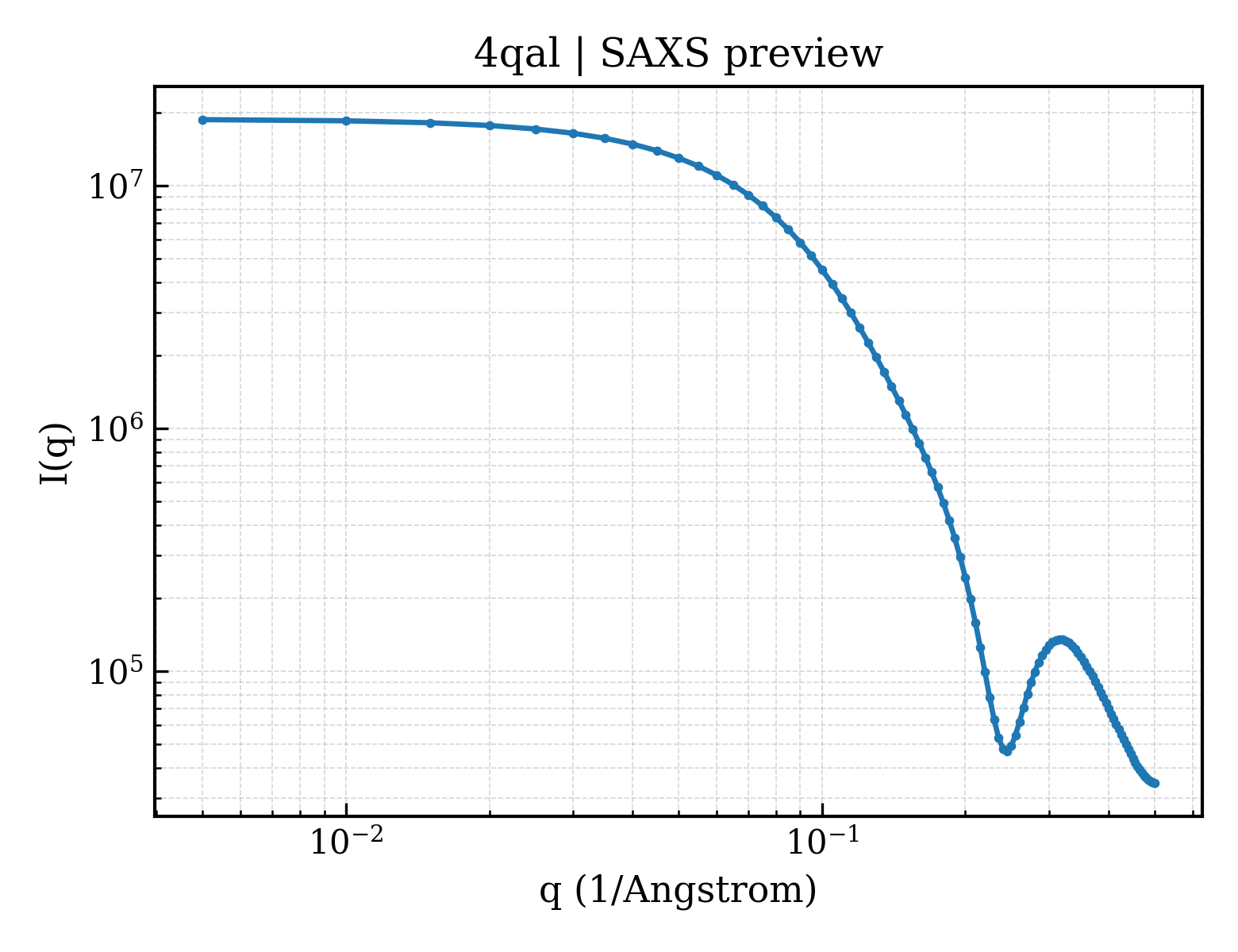 SAXS profile for 4qal
