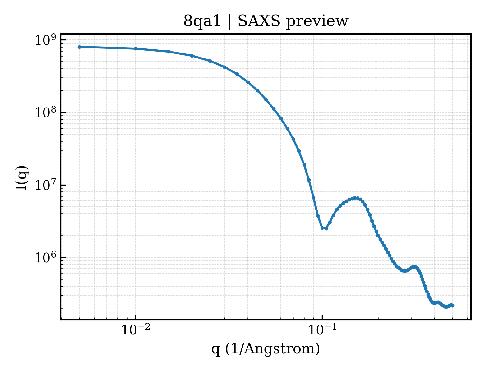 SAXS profile for 8qa1