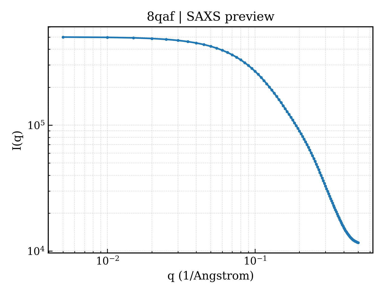 SAXS profile for 8qaf