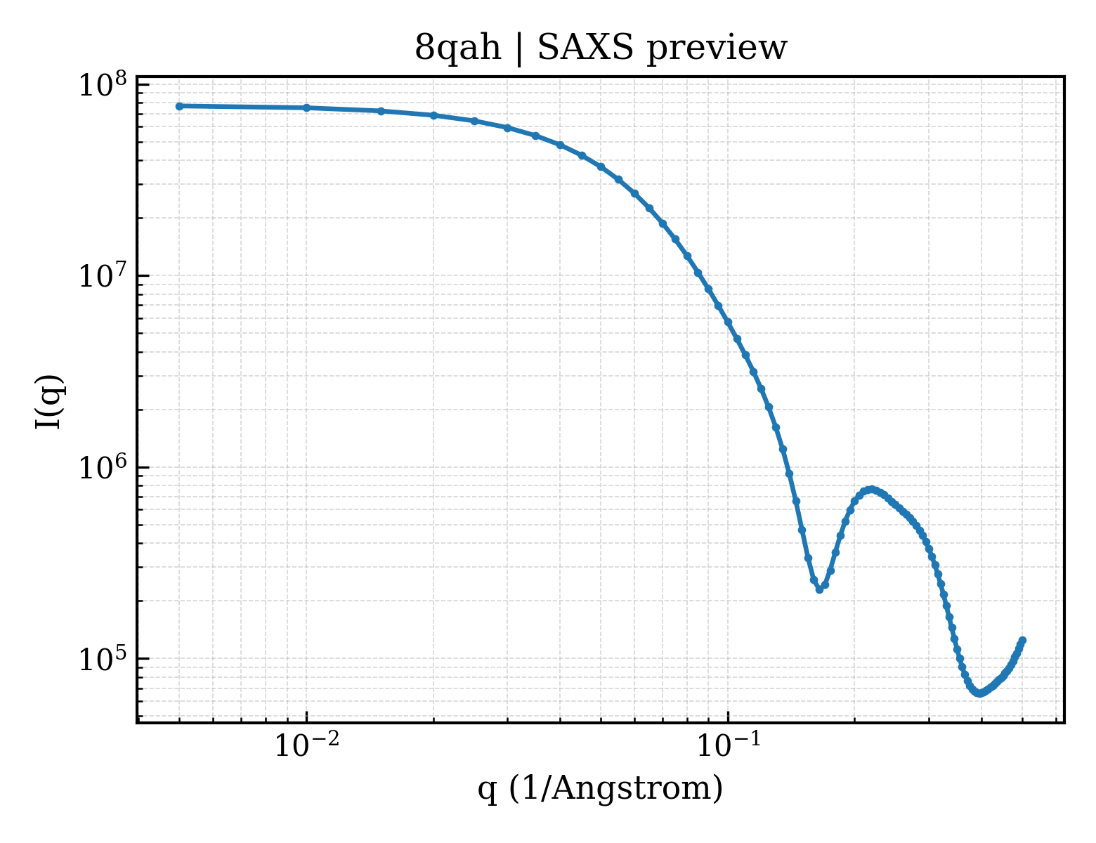 SAXS profile for 8qah