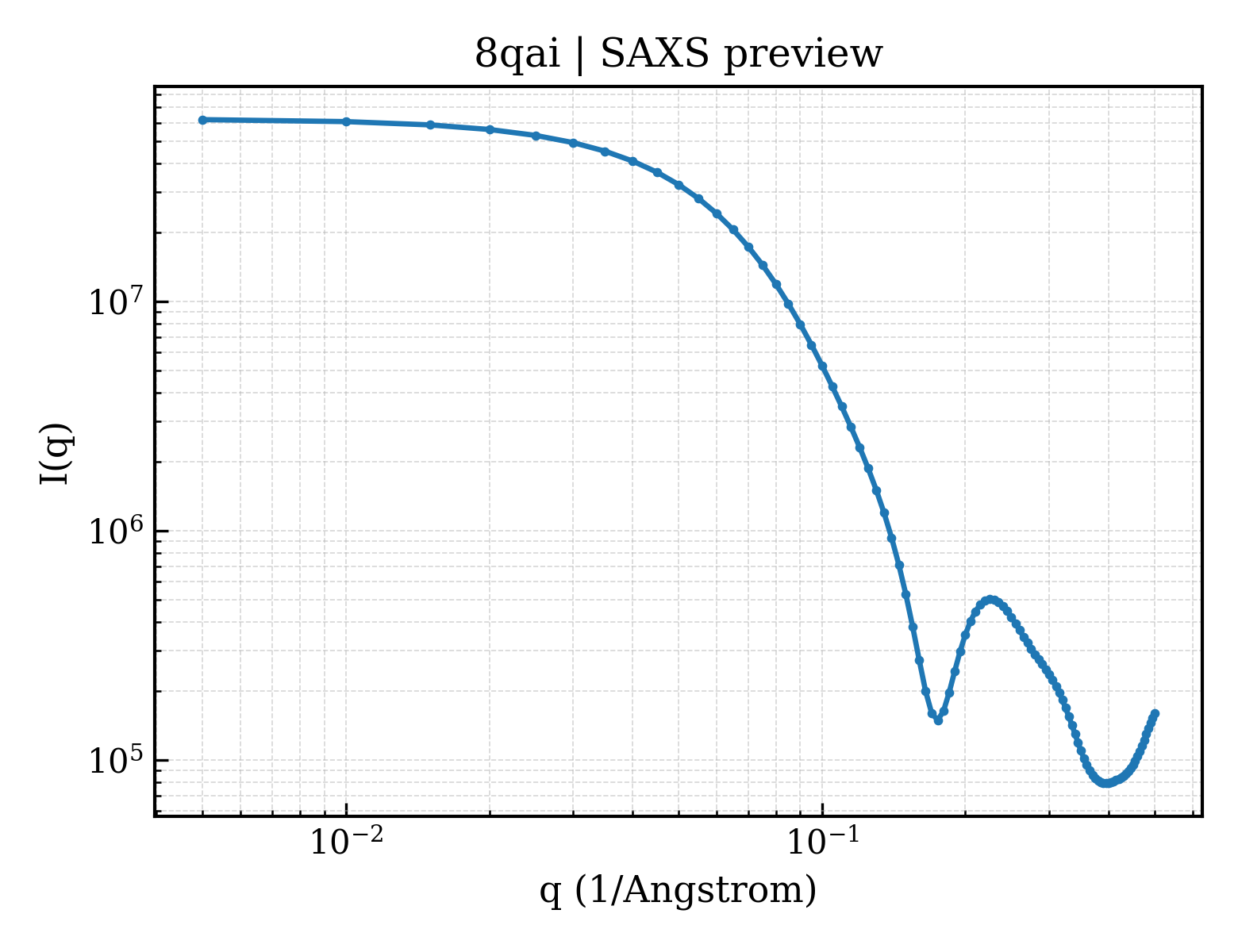 SAXS profile for 8qai