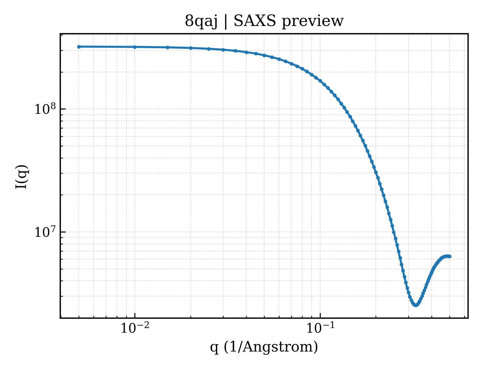 SAXS profile for 8qaj