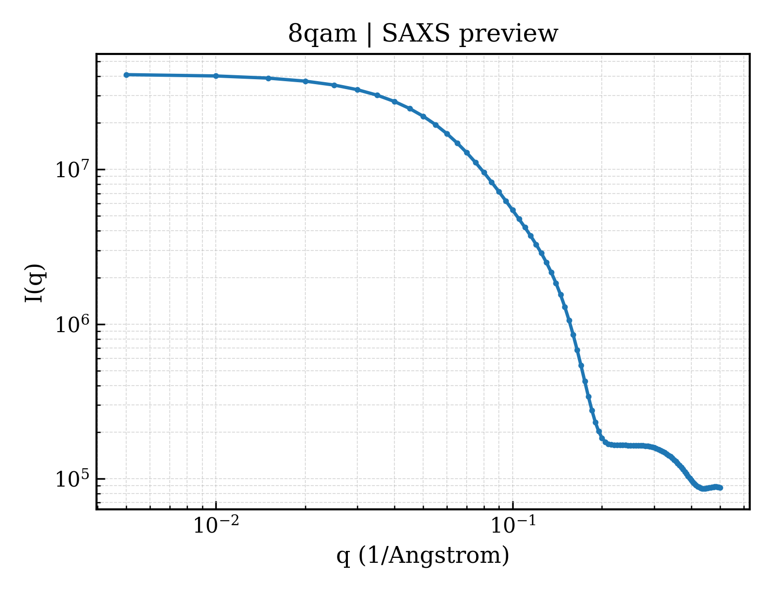 SAXS profile for 8qam