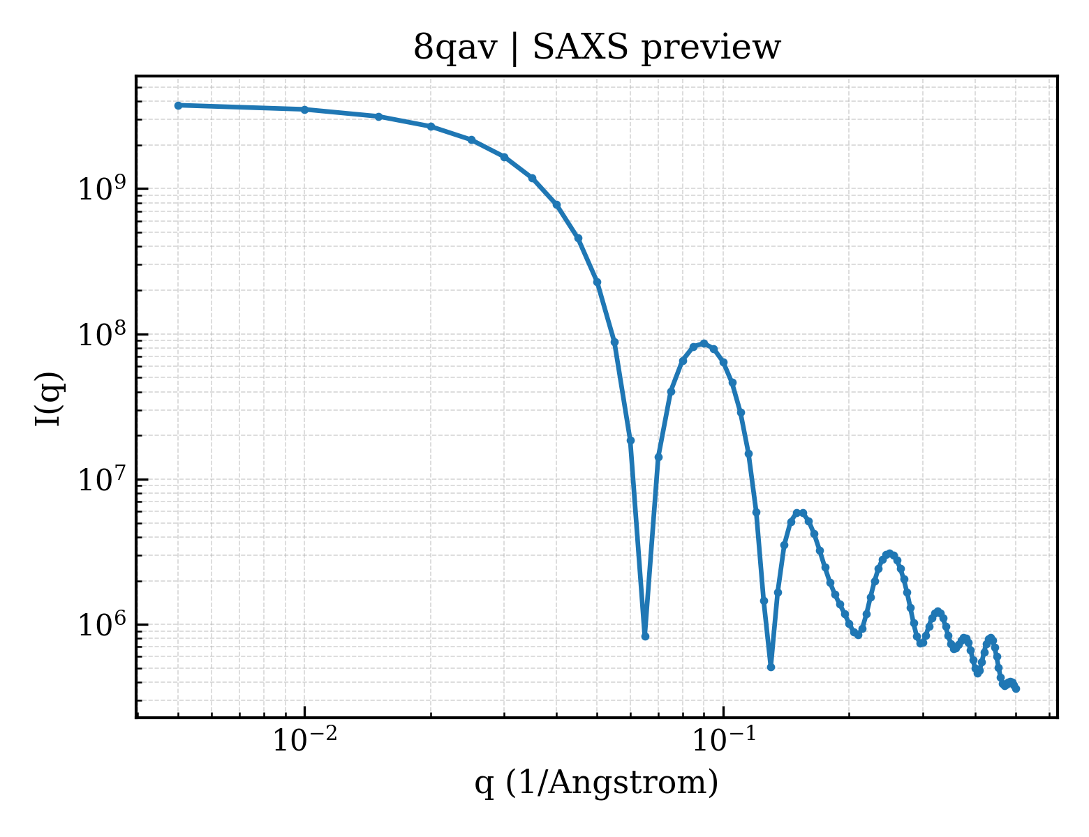 SAXS profile for 8qav