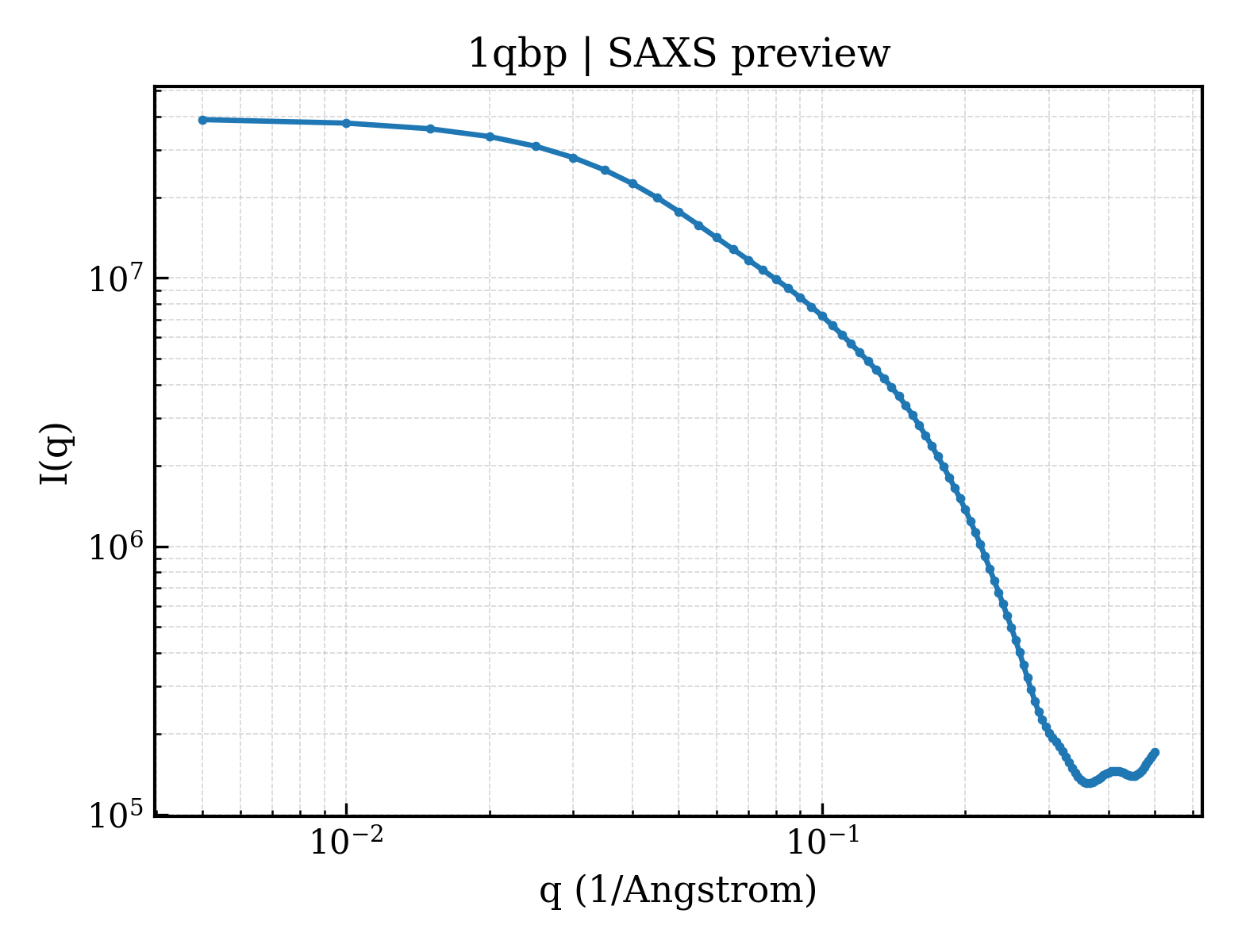 SAXS profile for 1qbp