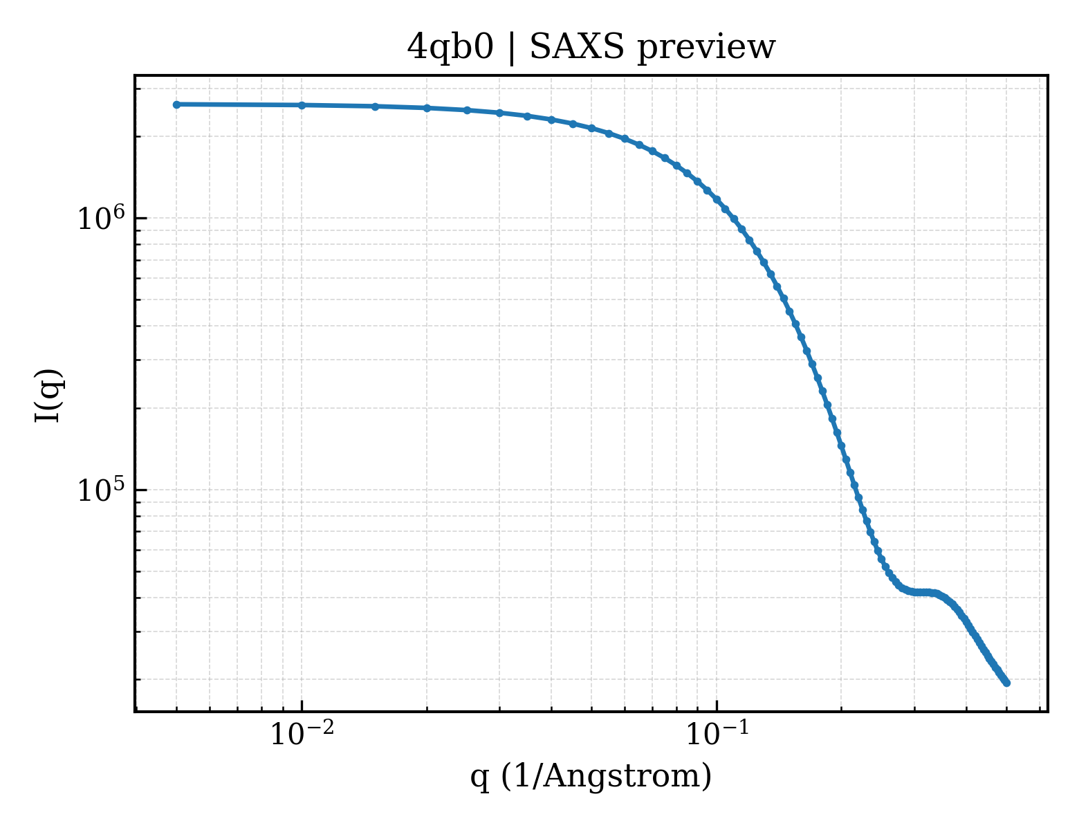 SAXS profile for 4qb0